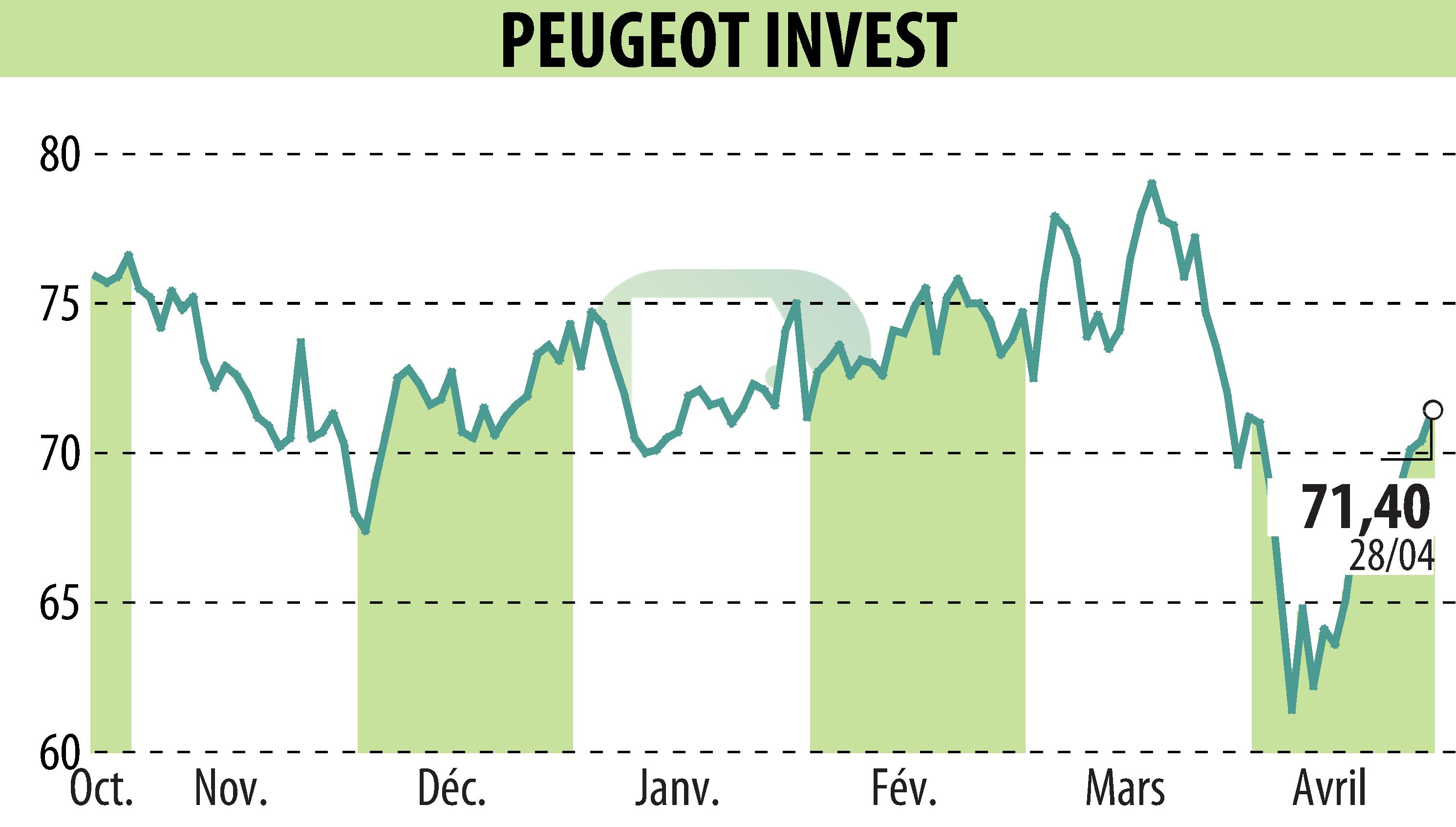 Stock price chart of Peugeot Invest (EPA:PEUG) showing fluctuations.