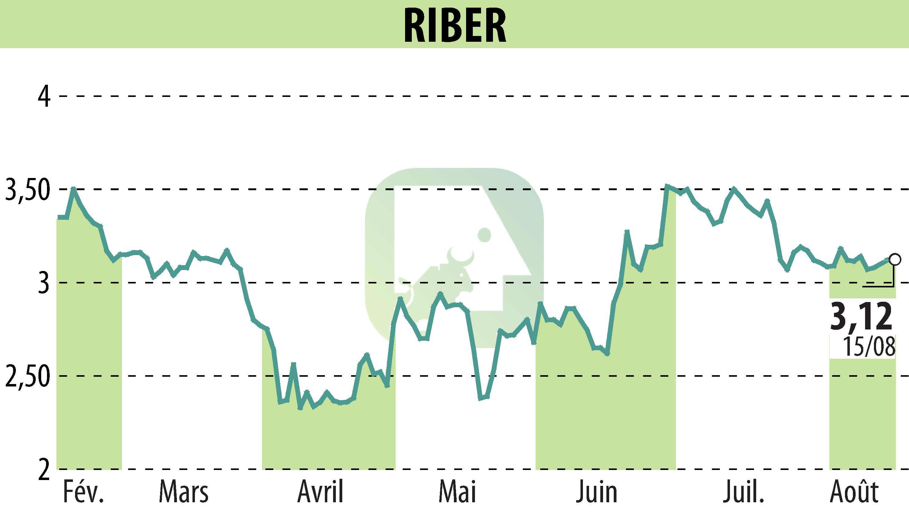 Stock price chart of Riber (EPA:ALRIB) showing fluctuations.