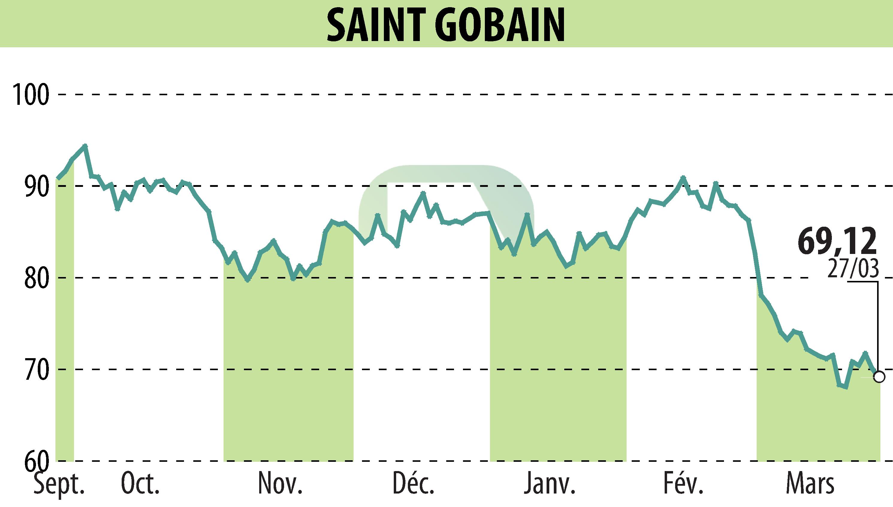 Graphique de l'évolution du cours de l'action SAINT-GOBAIN (EPA:SGO).