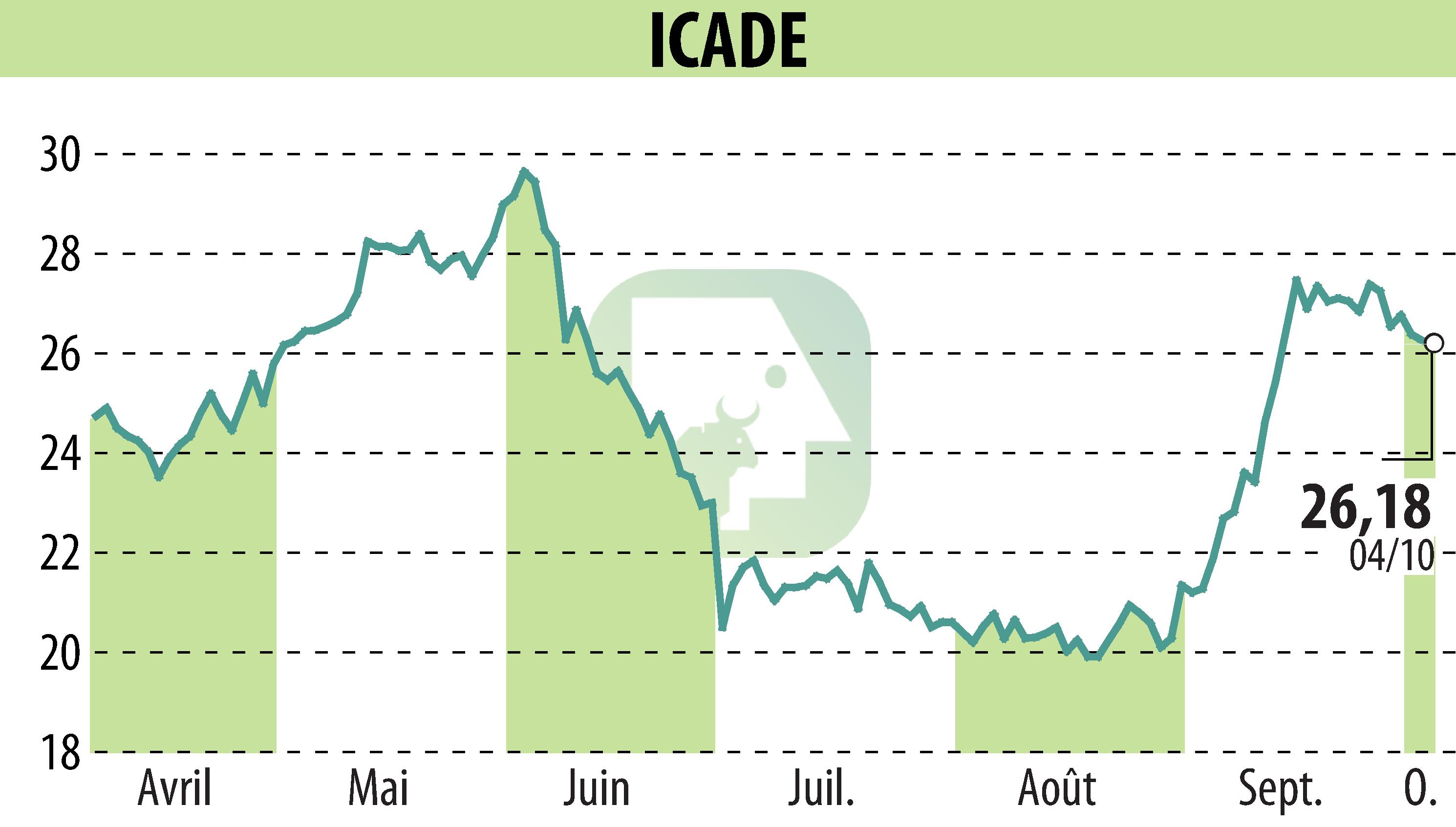 Stock price chart of ICADE (EPA:ICAD) showing fluctuations.