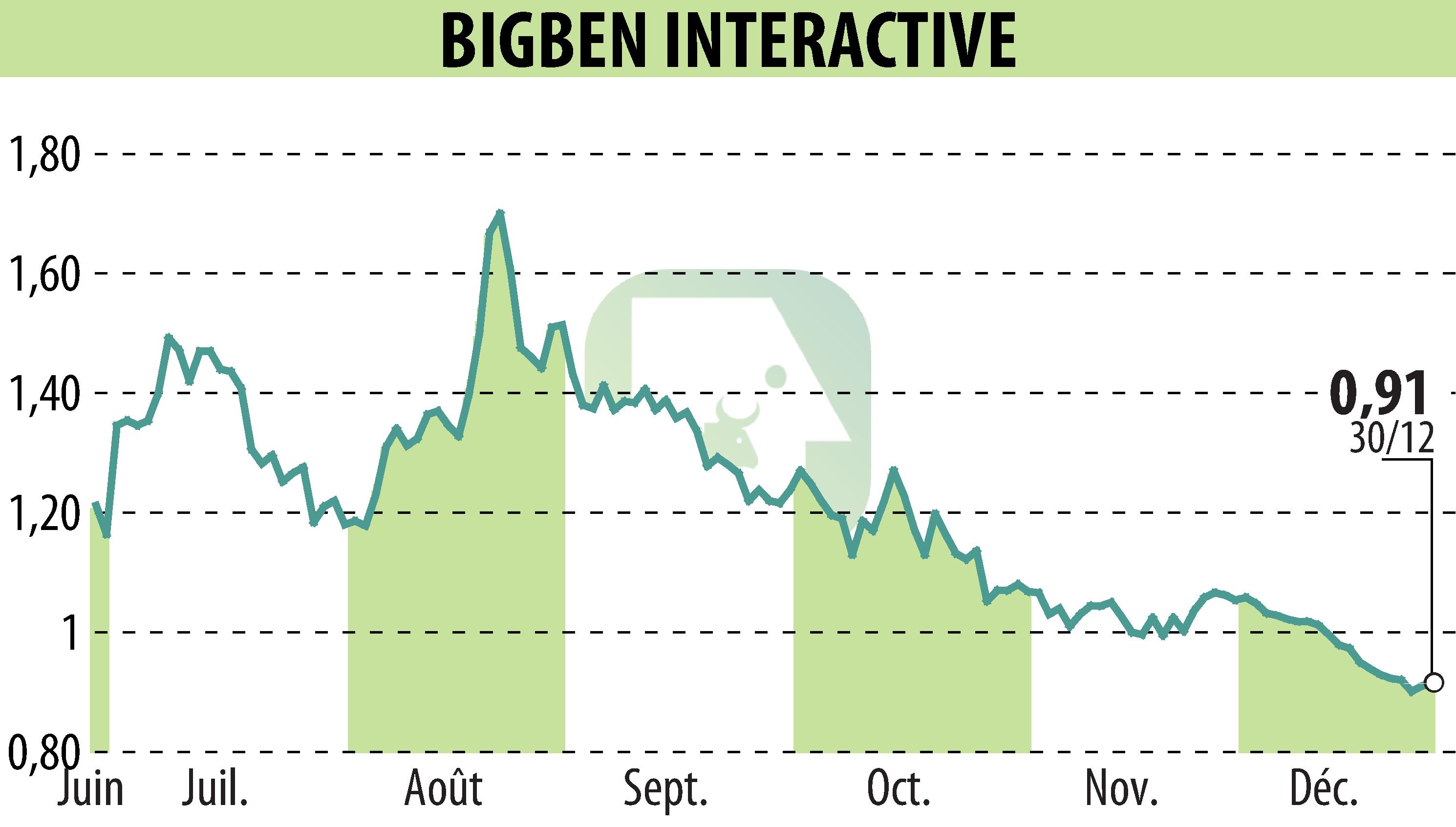 Stock price chart of BIGBEN INTERACTIVE (EPA:BIG) showing fluctuations.