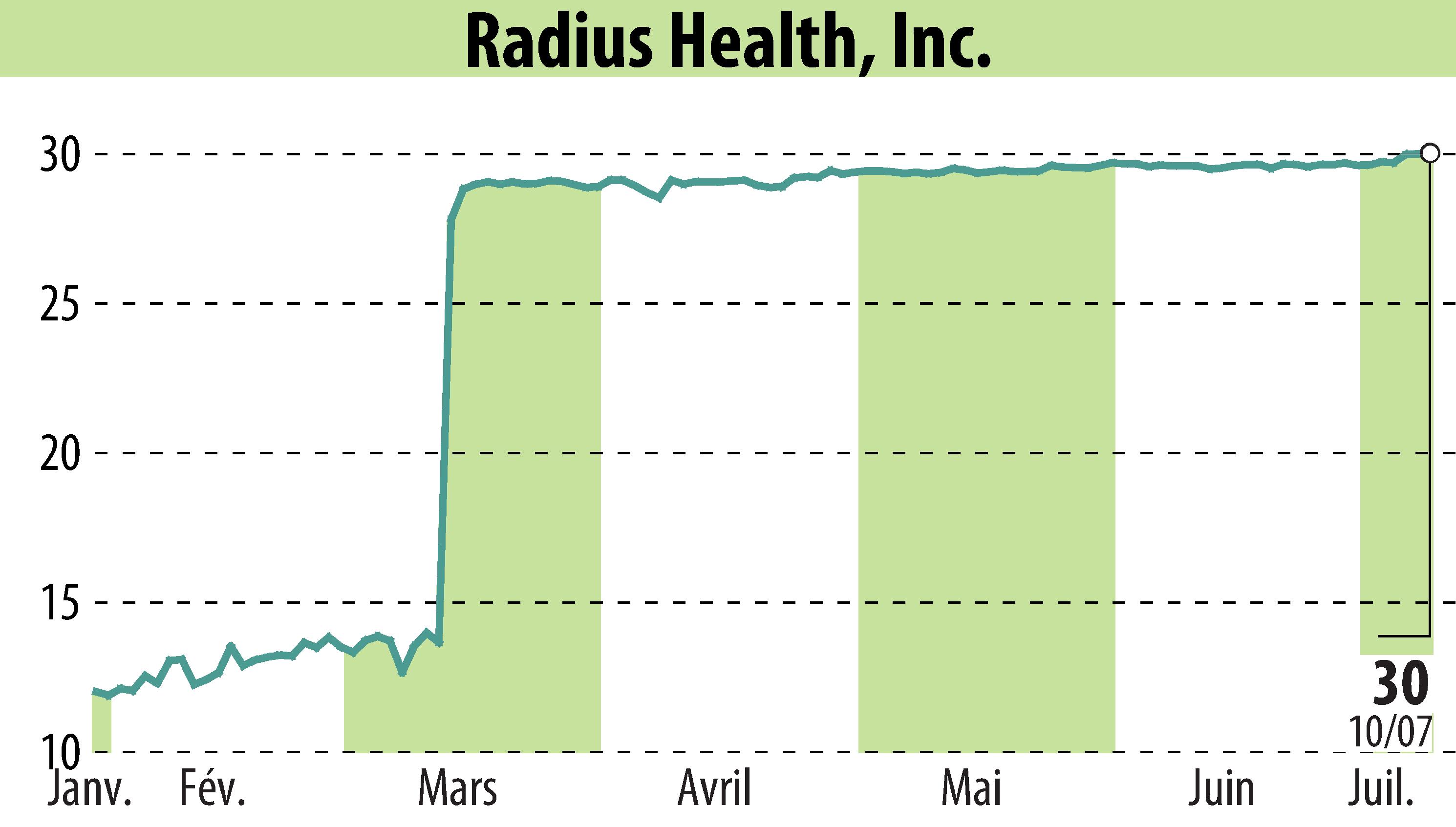 Graphique de l'évolution du cours de l'action Radius Health (EBR:RDUS).