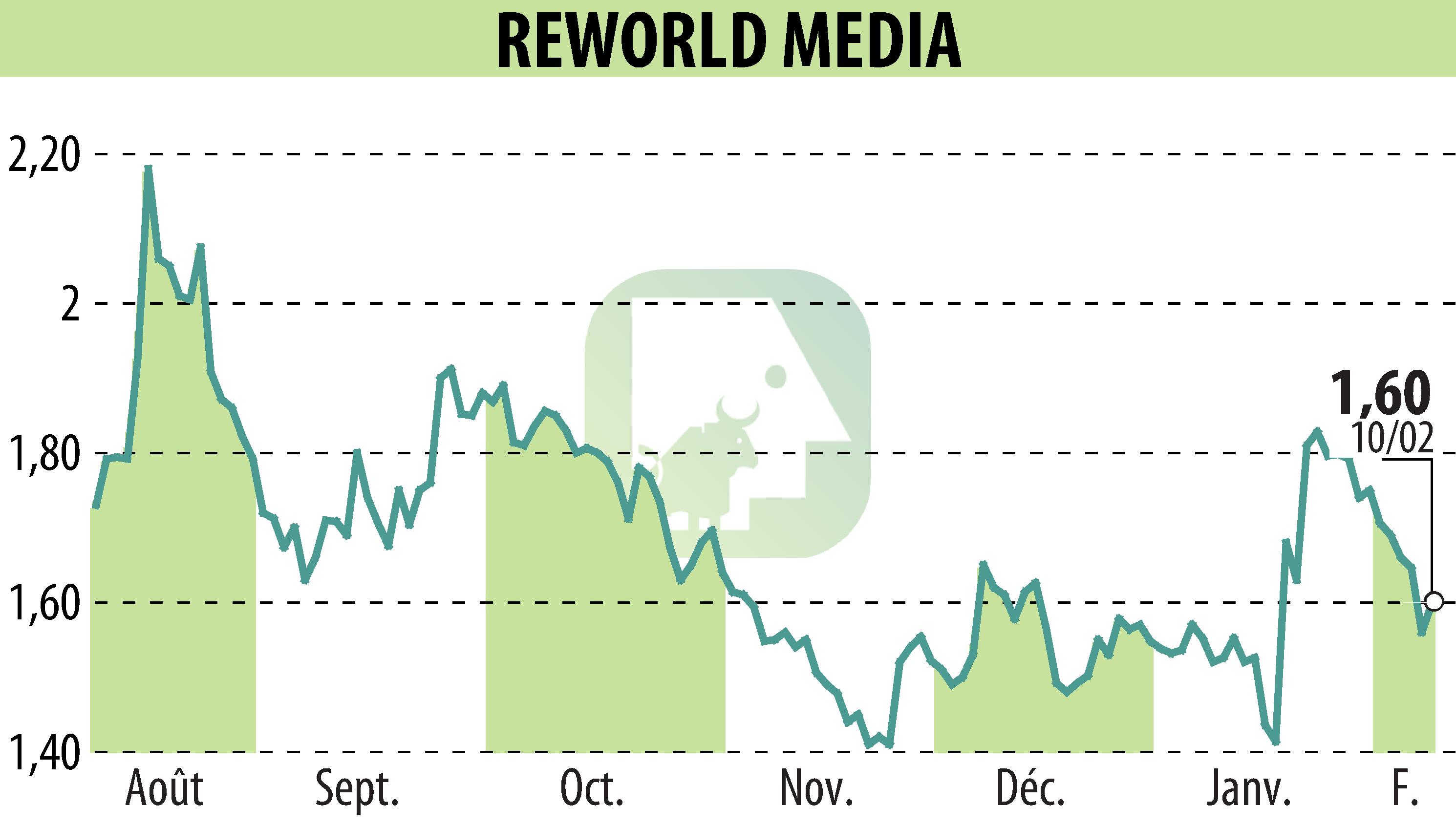 Graphique de l'évolution du cours de l'action REWORLD MEDIA (EPA:ALREW).
