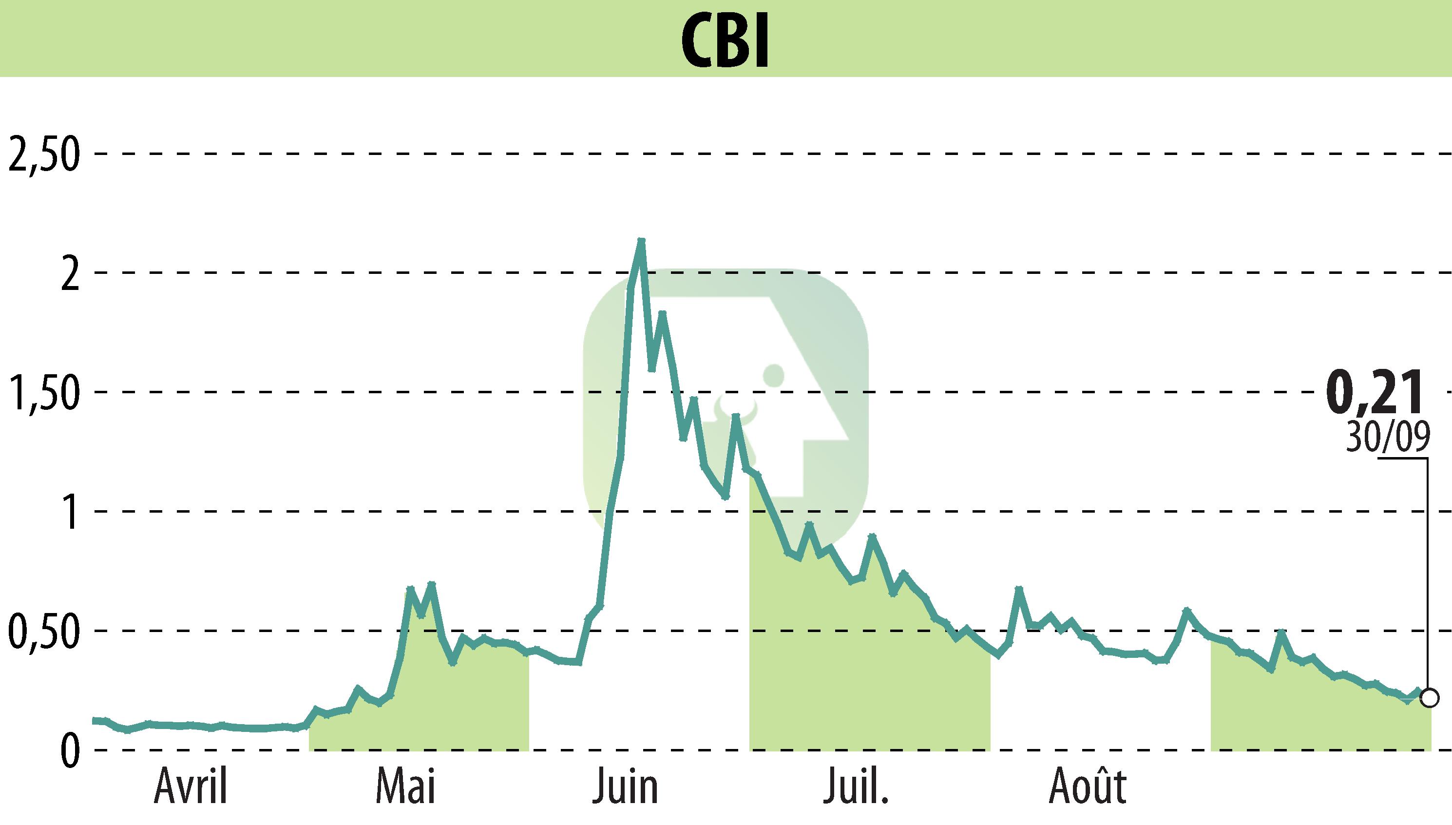 Stock price chart of CRYPTO BLOCKCHAIN INDUSTRIES (EPA:ALCBI) showing fluctuations.