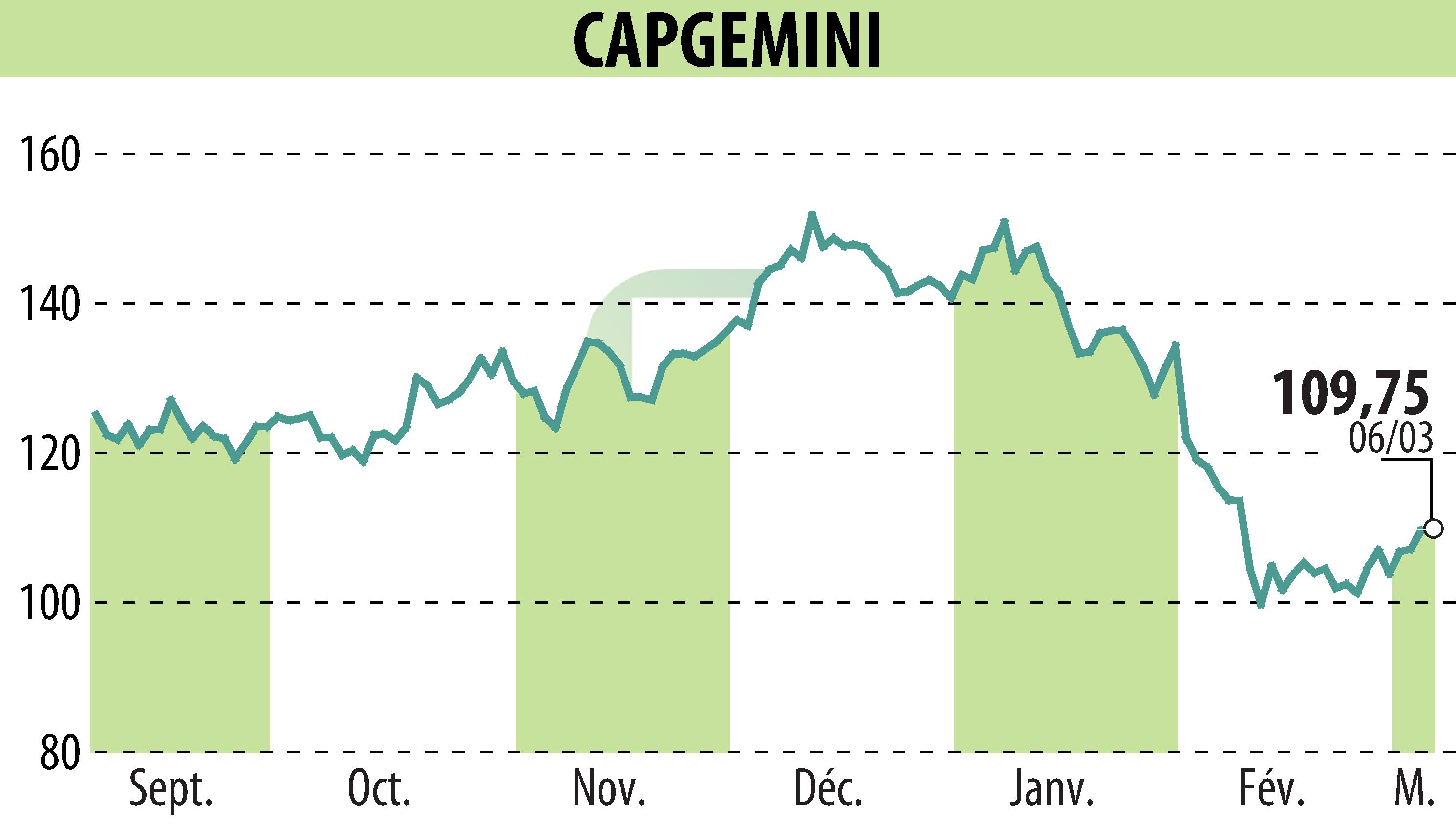 Graphique de l'évolution du cours de l'action CAPGEMINI (EPA:CAP).