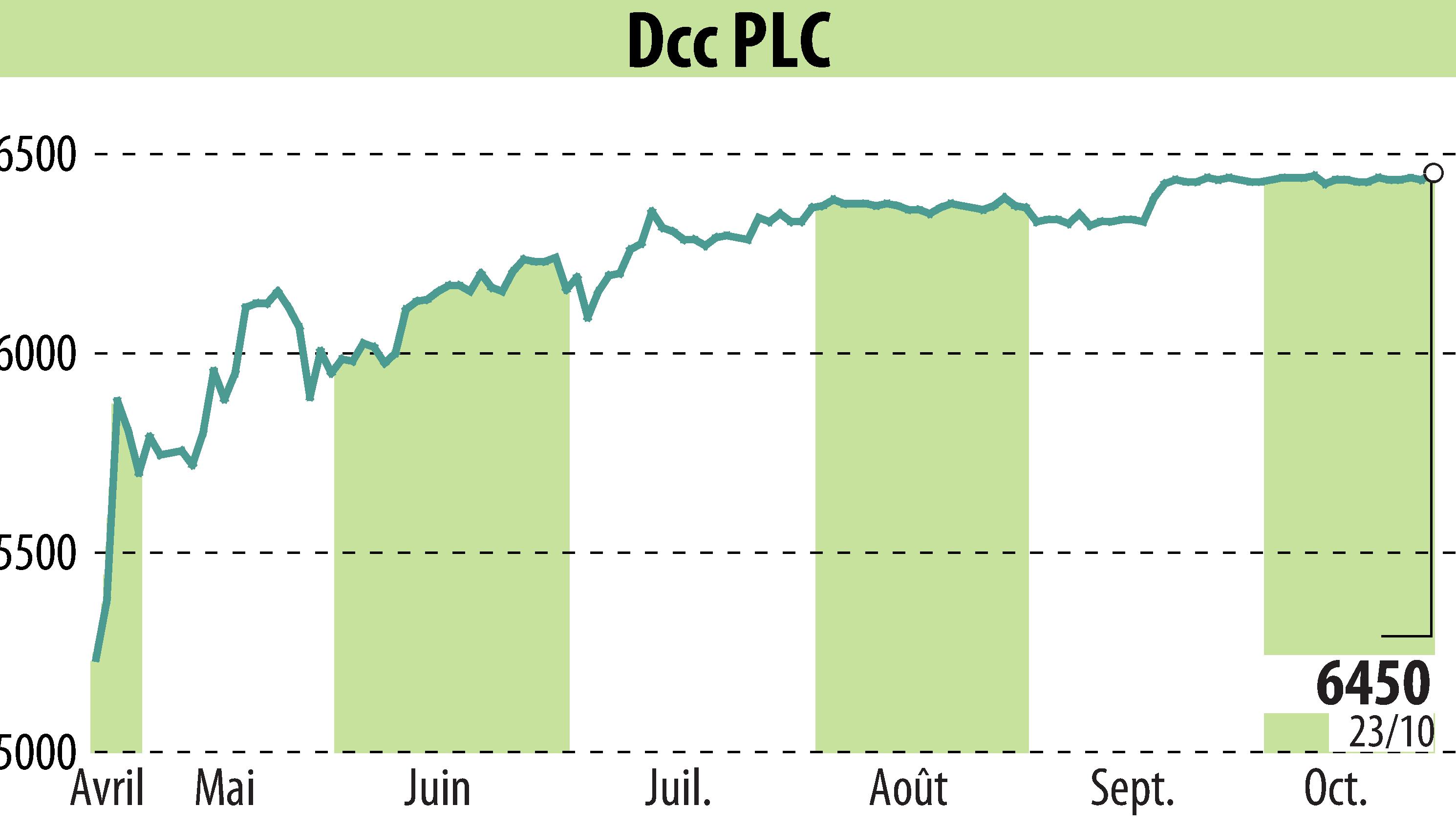 Stock price chart of DCC Plc (EBR:DCC) showing fluctuations.