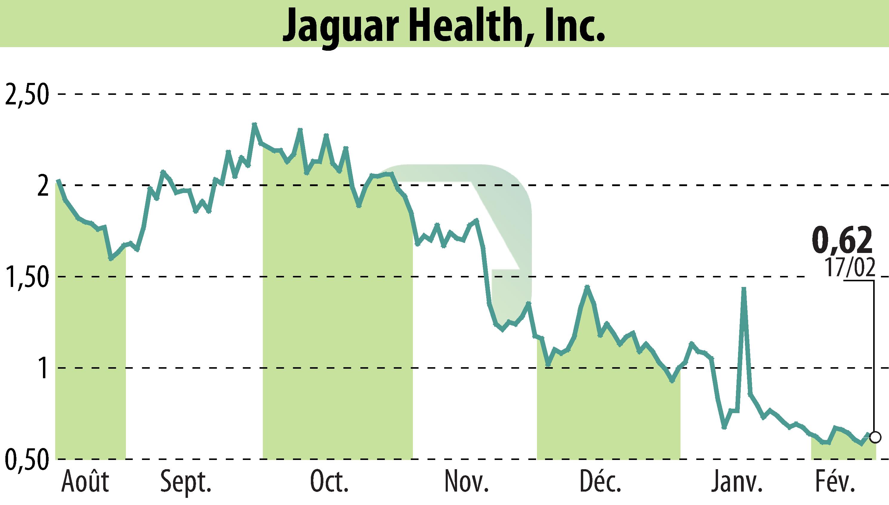 Graphique de l'évolution du cours de l'action Jaguar Health, Inc. (EBR:JAGX).
