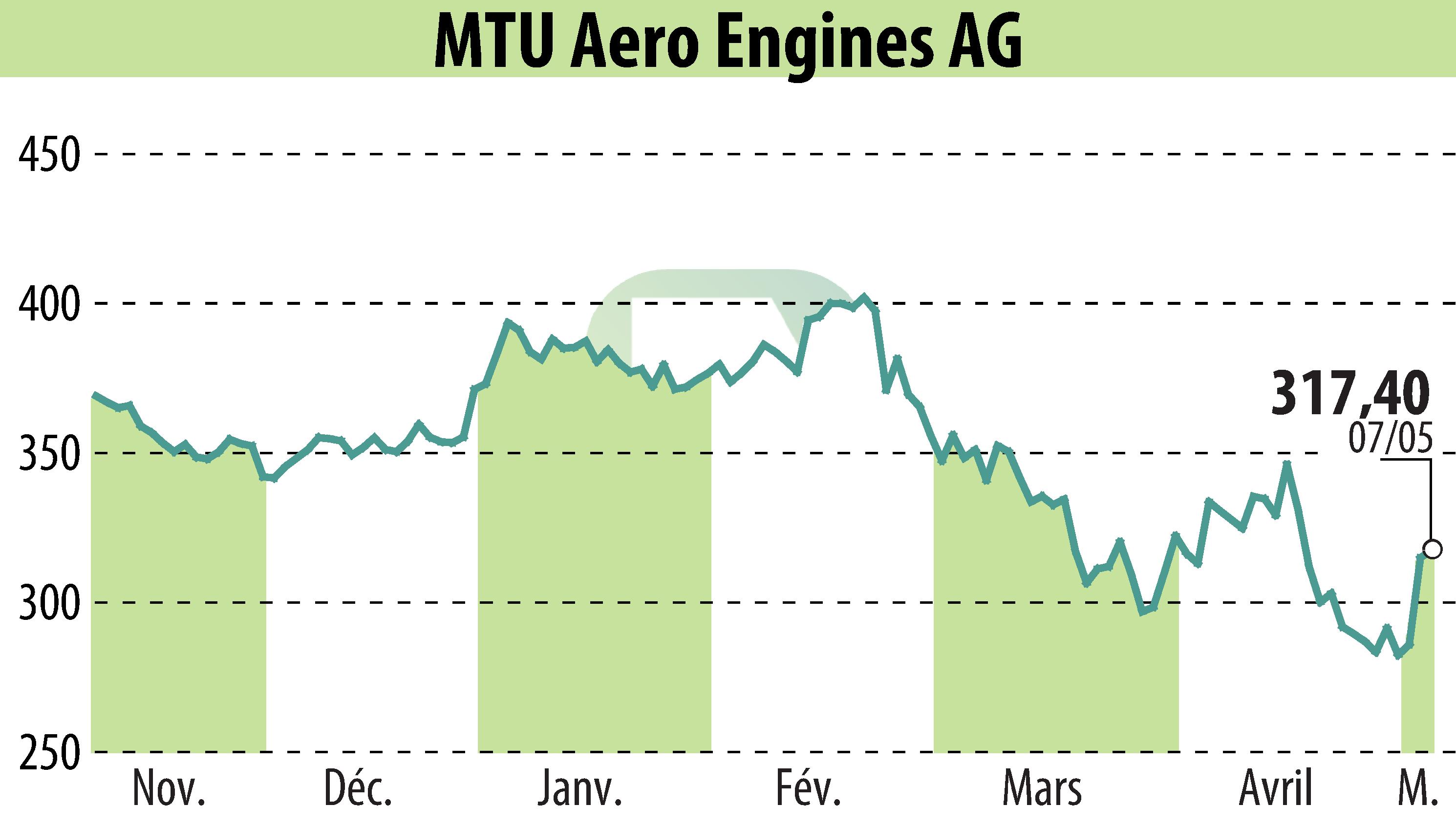 Graphique de l'évolution du cours de l'action MTU Aero Engines Holding AG (EBR:MTX).
