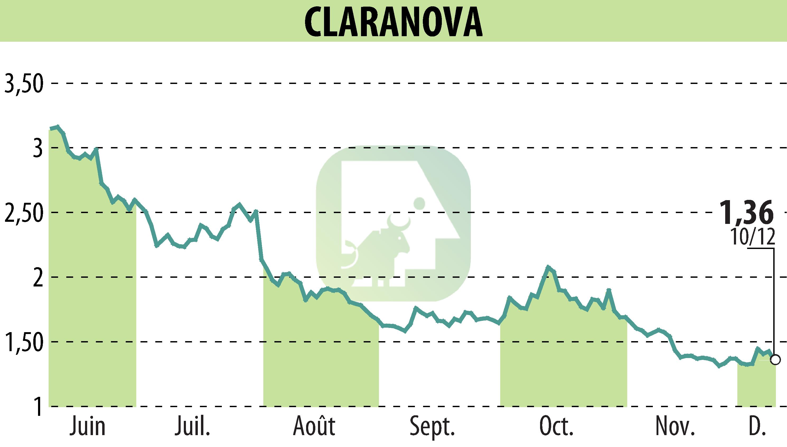 Stock price chart of Claranova (EPA:CLA) showing fluctuations.