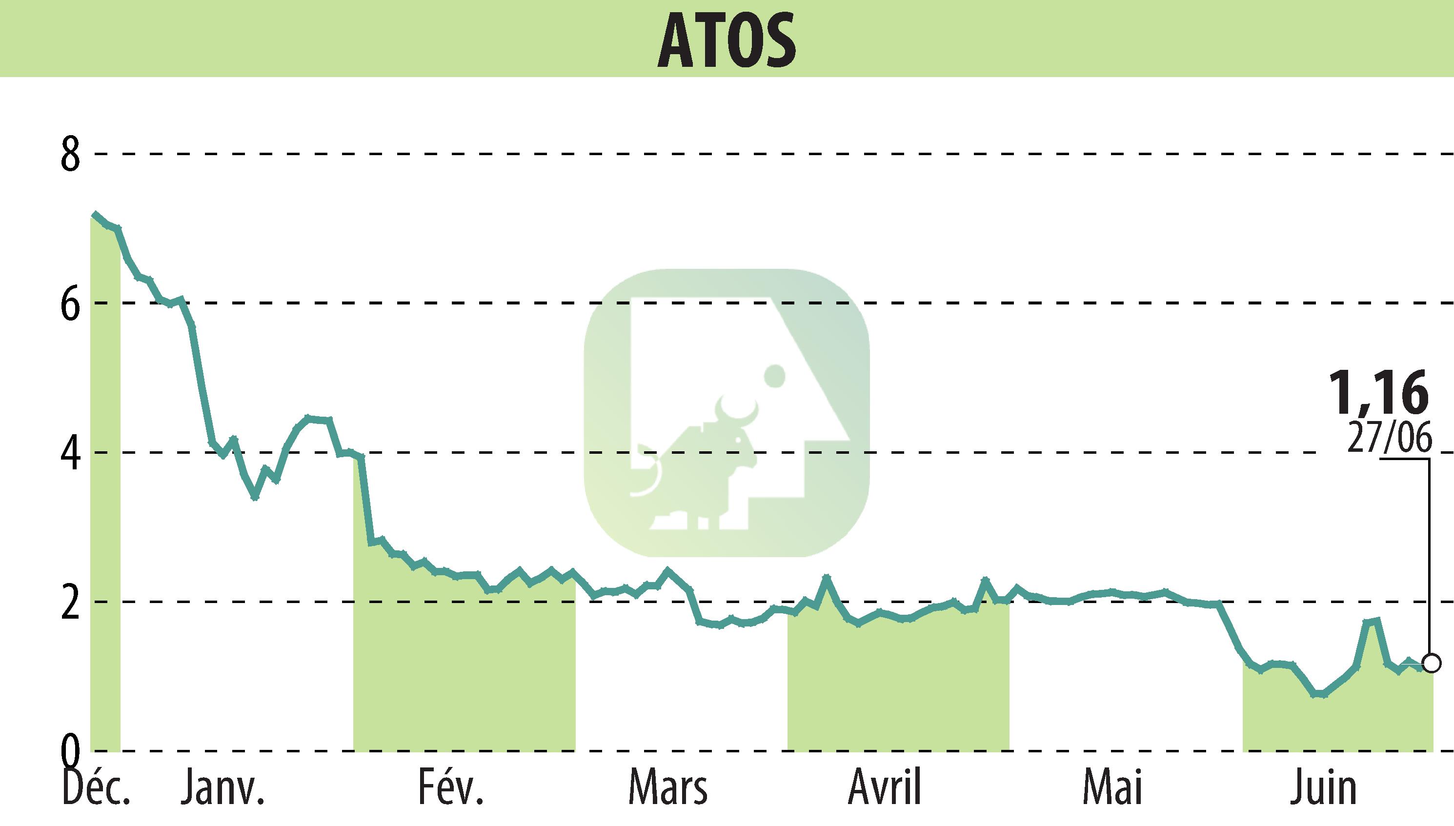 Stock price chart of ATOS ORIGIN (EPA:ATO) showing fluctuations.