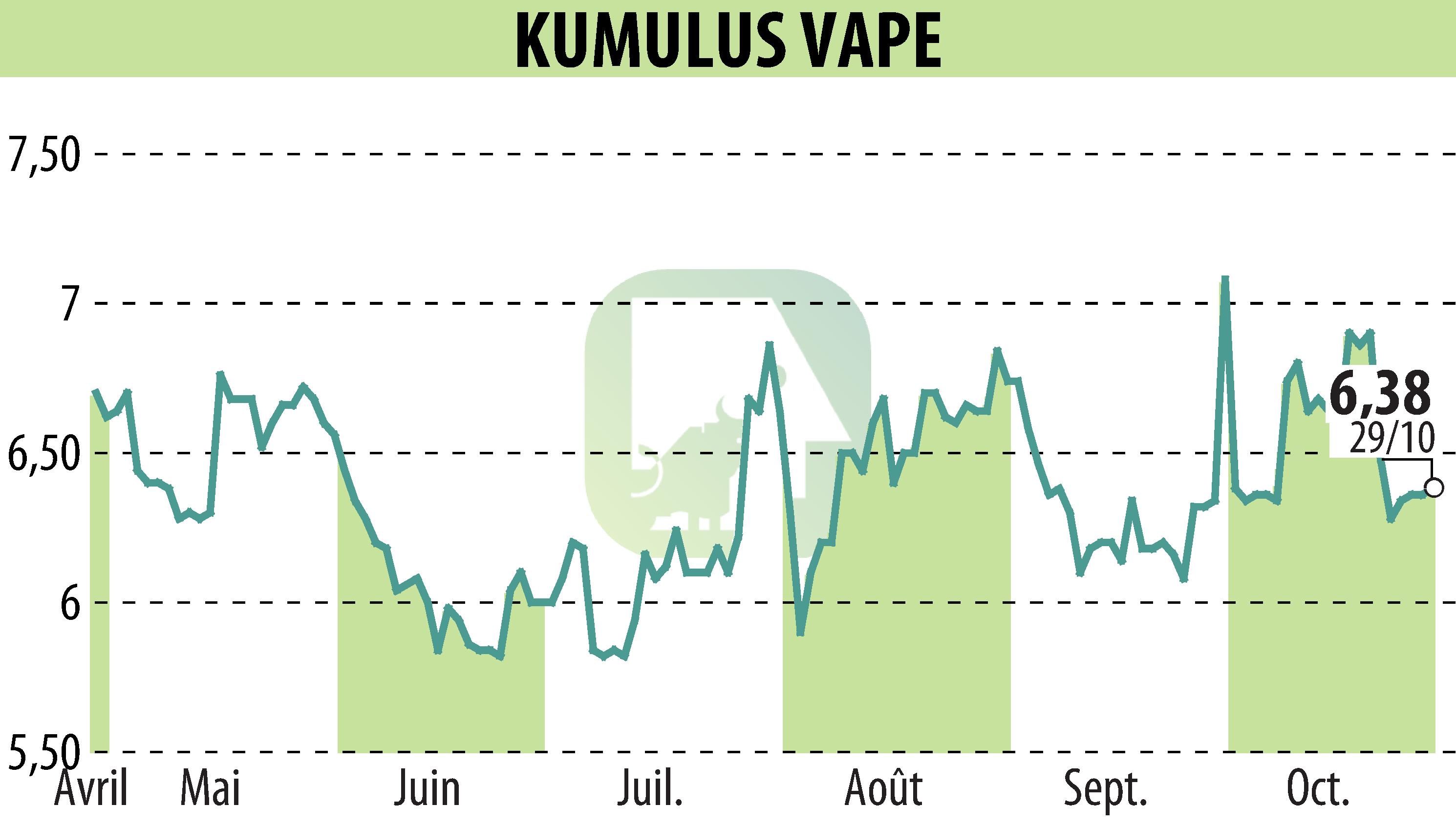 Graphique de l'évolution du cours de l'action KUMULUS VAPE (EPA:ALVAP).