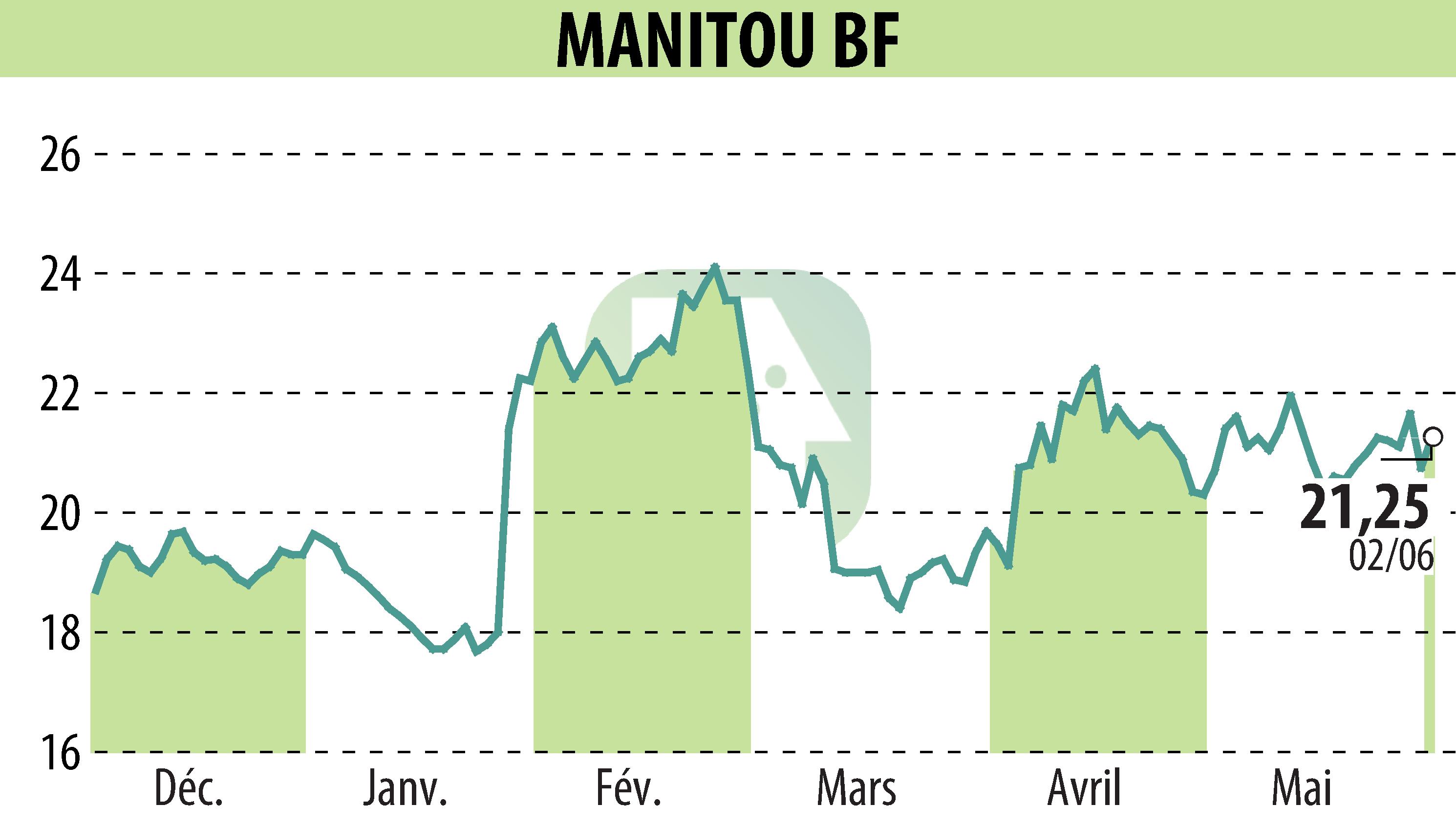 Graphique de l'évolution du cours de l'action MANITOU (EPA:MTU).