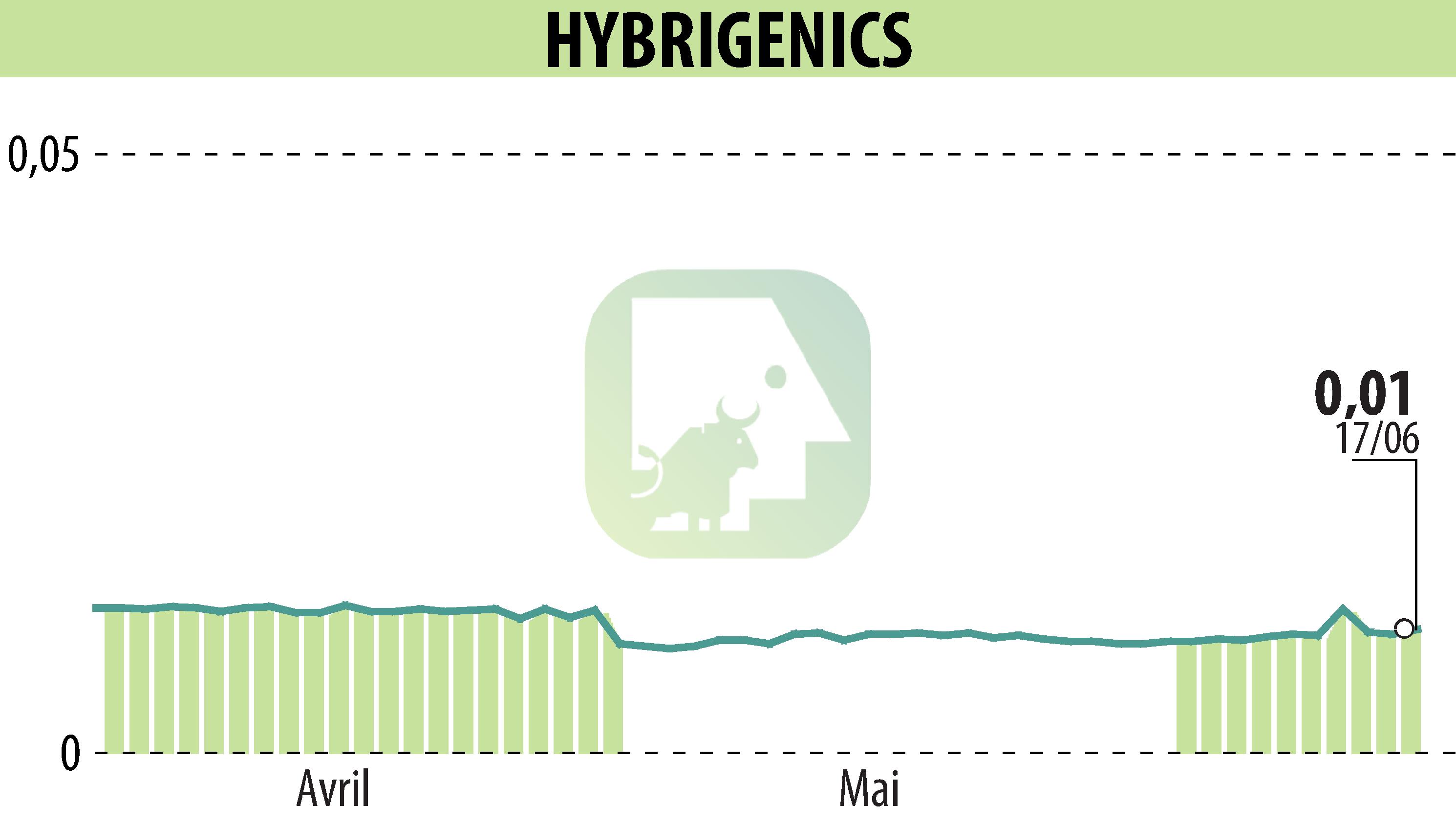 Graphique de l'évolution du cours de l'action HYBRIGENICS (EPA:ALHYG).