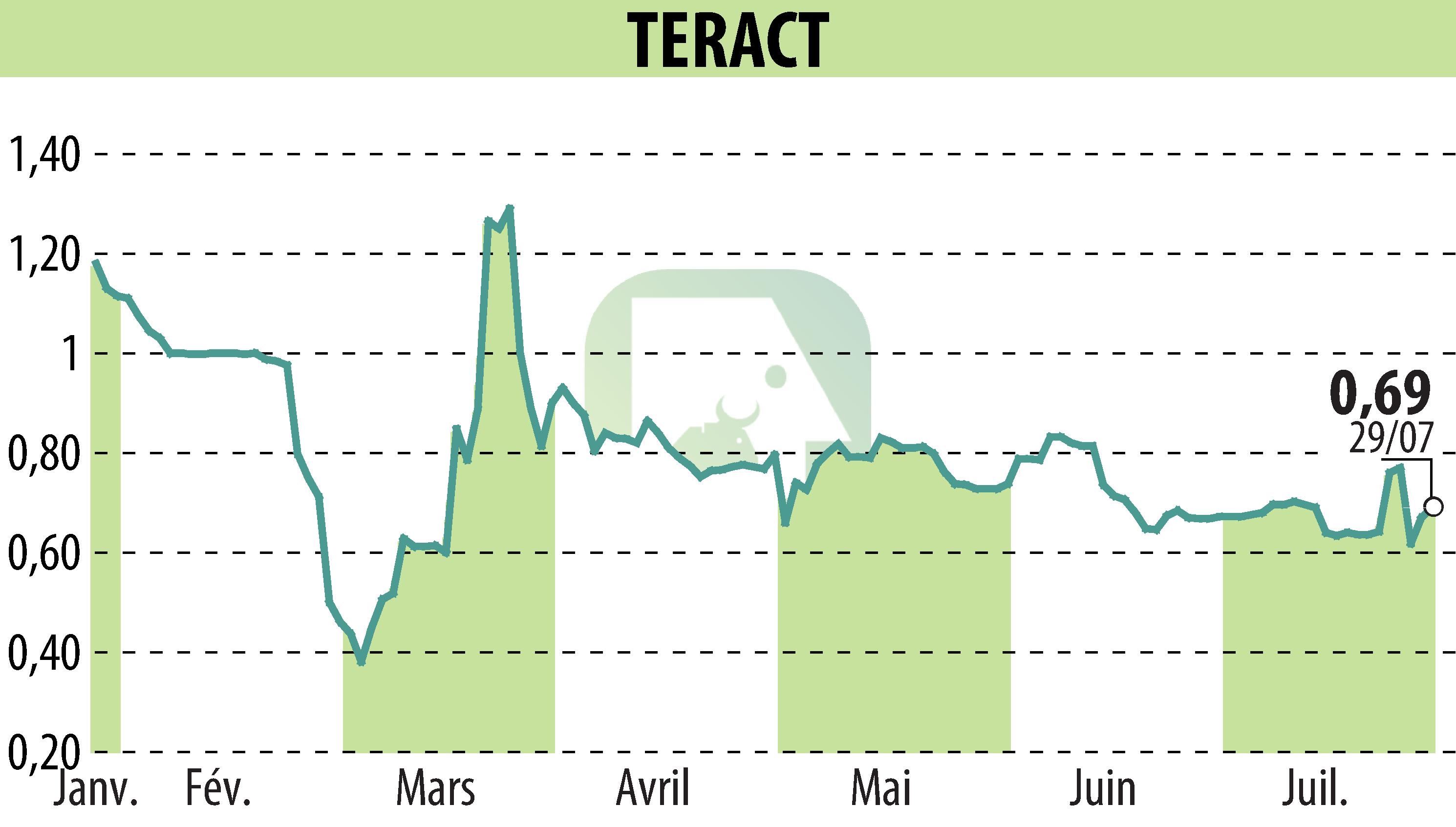 Stock price chart of TERACT (EPA:TRACT) showing fluctuations.