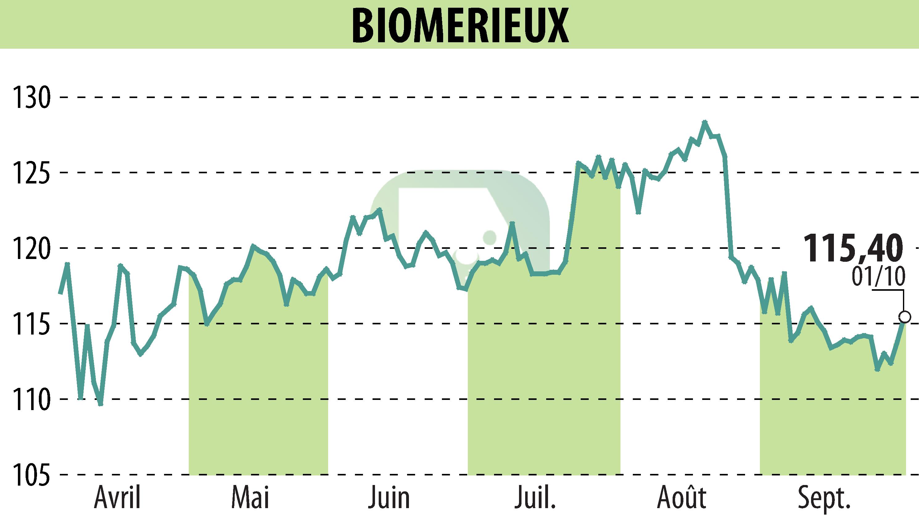 Stock price chart of BIOMERIEUX (EPA:BIM) showing fluctuations.