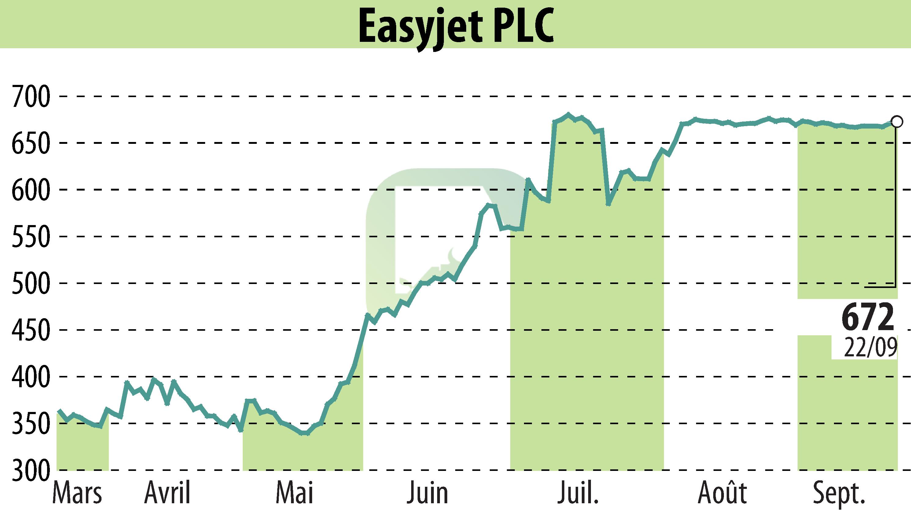 Graphique de l'évolution du cours de l'action EasyJet (EBR:EZJ).
