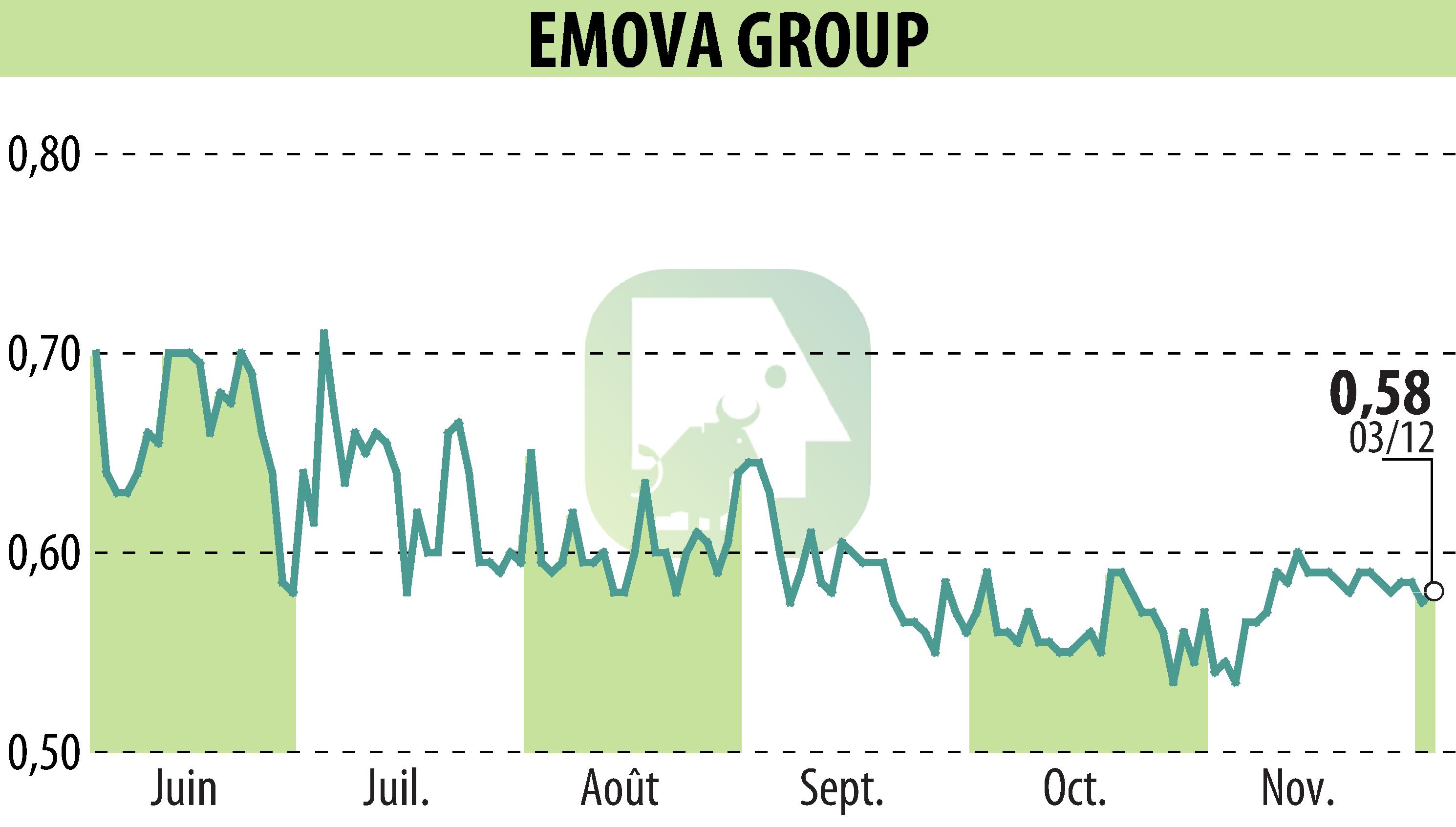 Stock price chart of EMOVA GROUP (EPA:ALEMV) showing fluctuations.