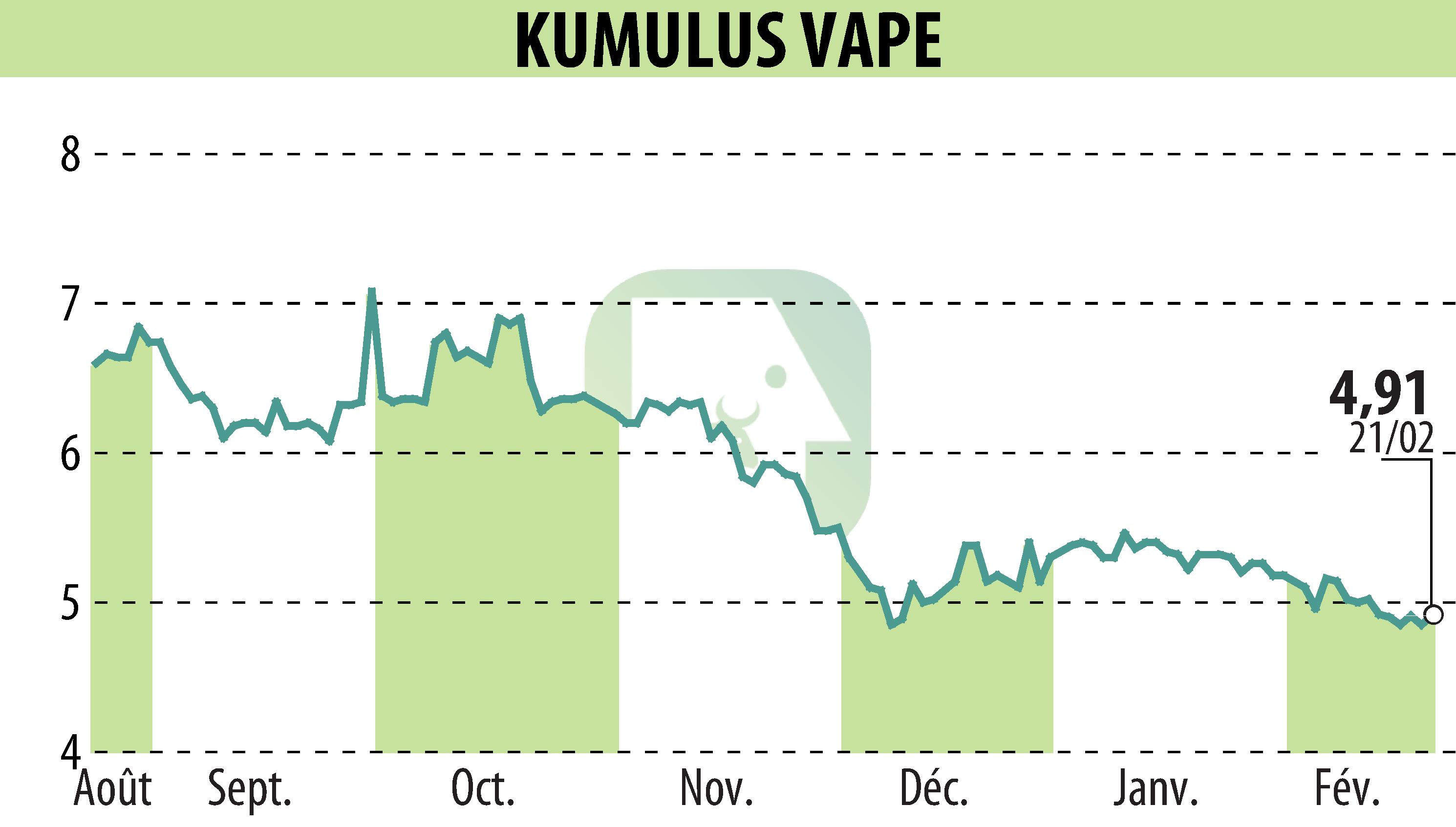 Stock price chart of KUMULUS VAPE (EPA:ALVAP) showing fluctuations.
