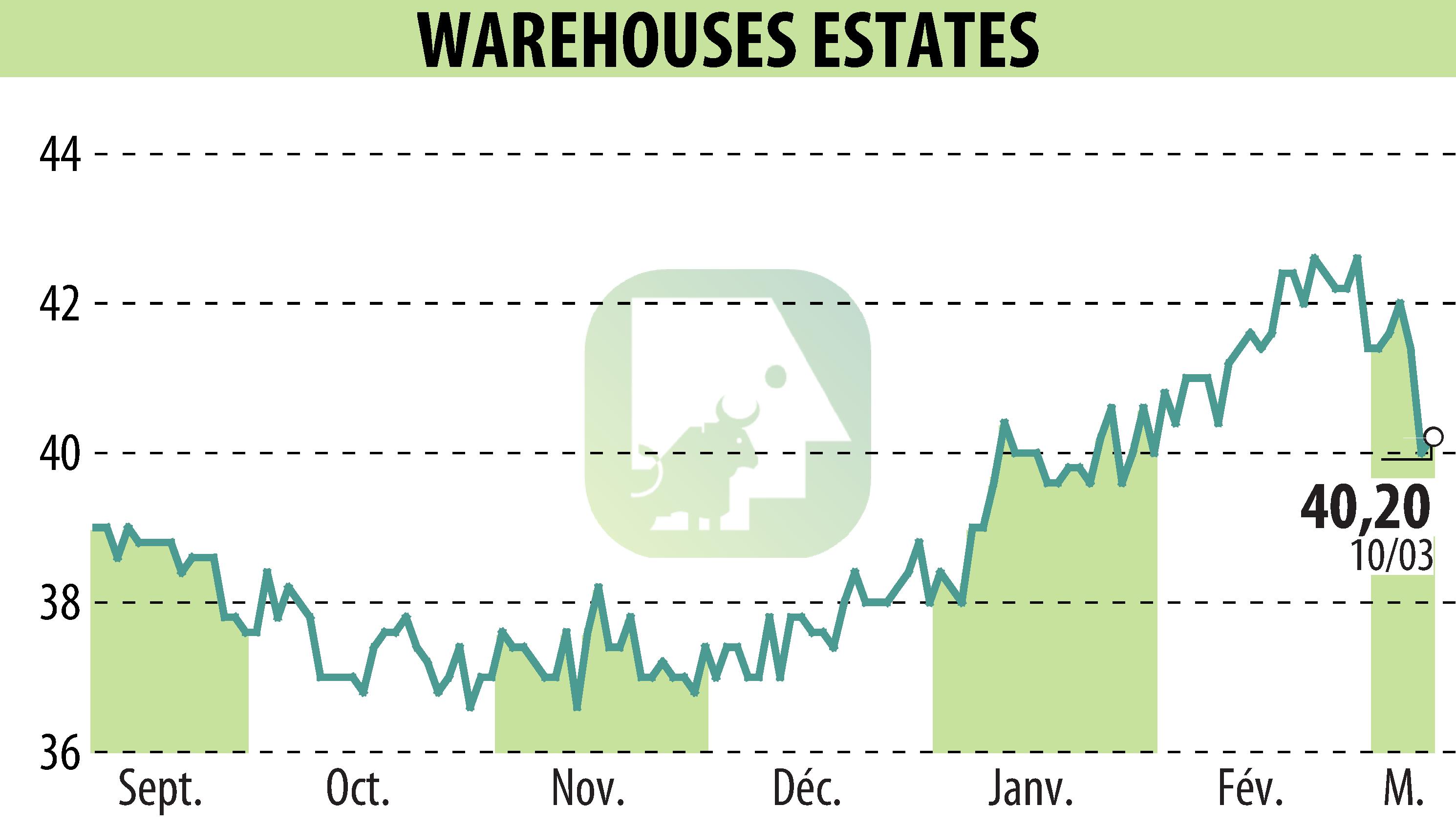 Graphique de l'évolution du cours de l'action WAREHOUSE ESTATES BELGIUM S.A. (EBR:WEB).
