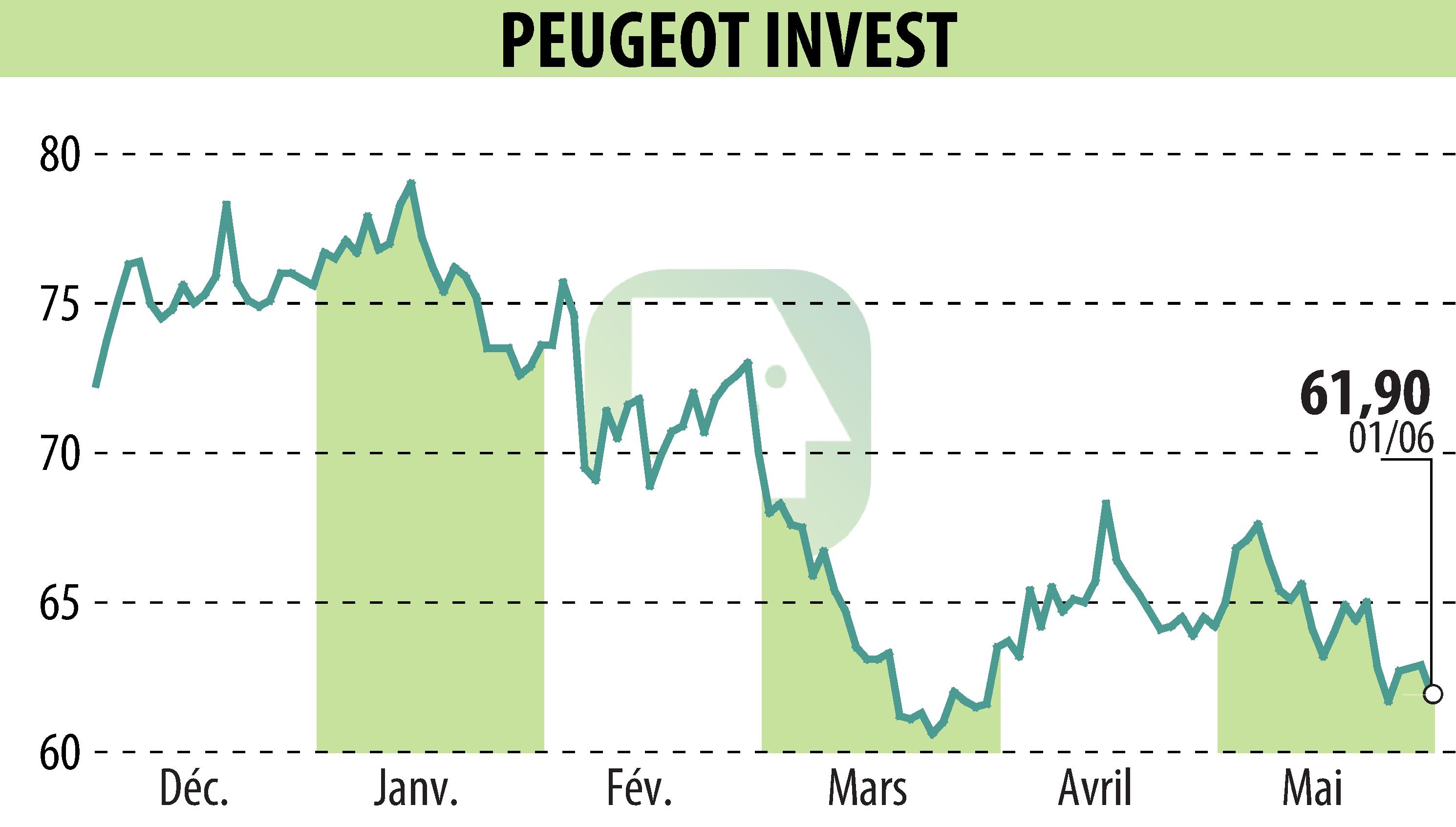 Graphique de l'évolution du cours de l'action Peugeot Invest (EPA:PEUG).