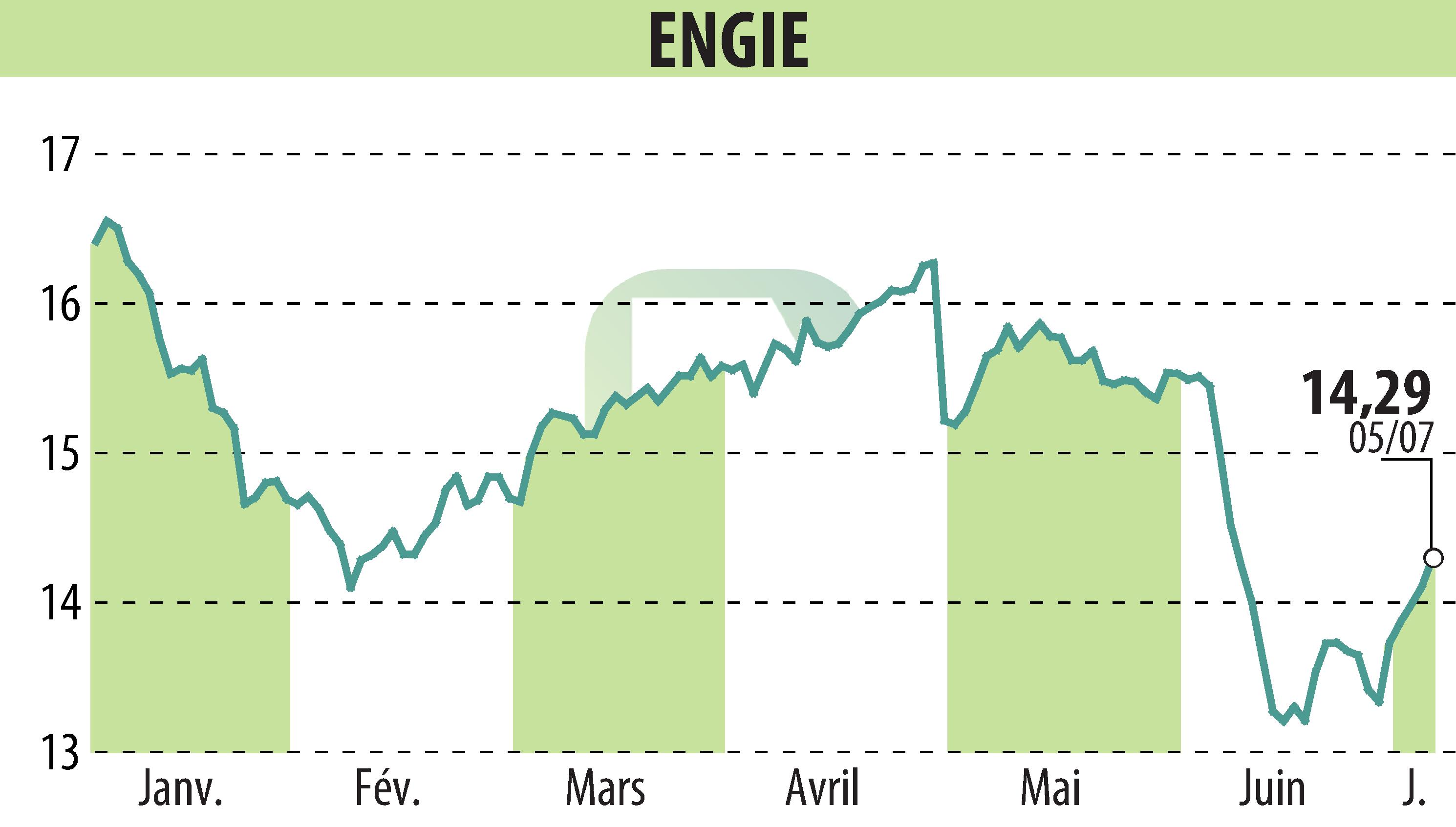 Graphique de l'évolution du cours de l'action ENGIE (EPA:ENGI).