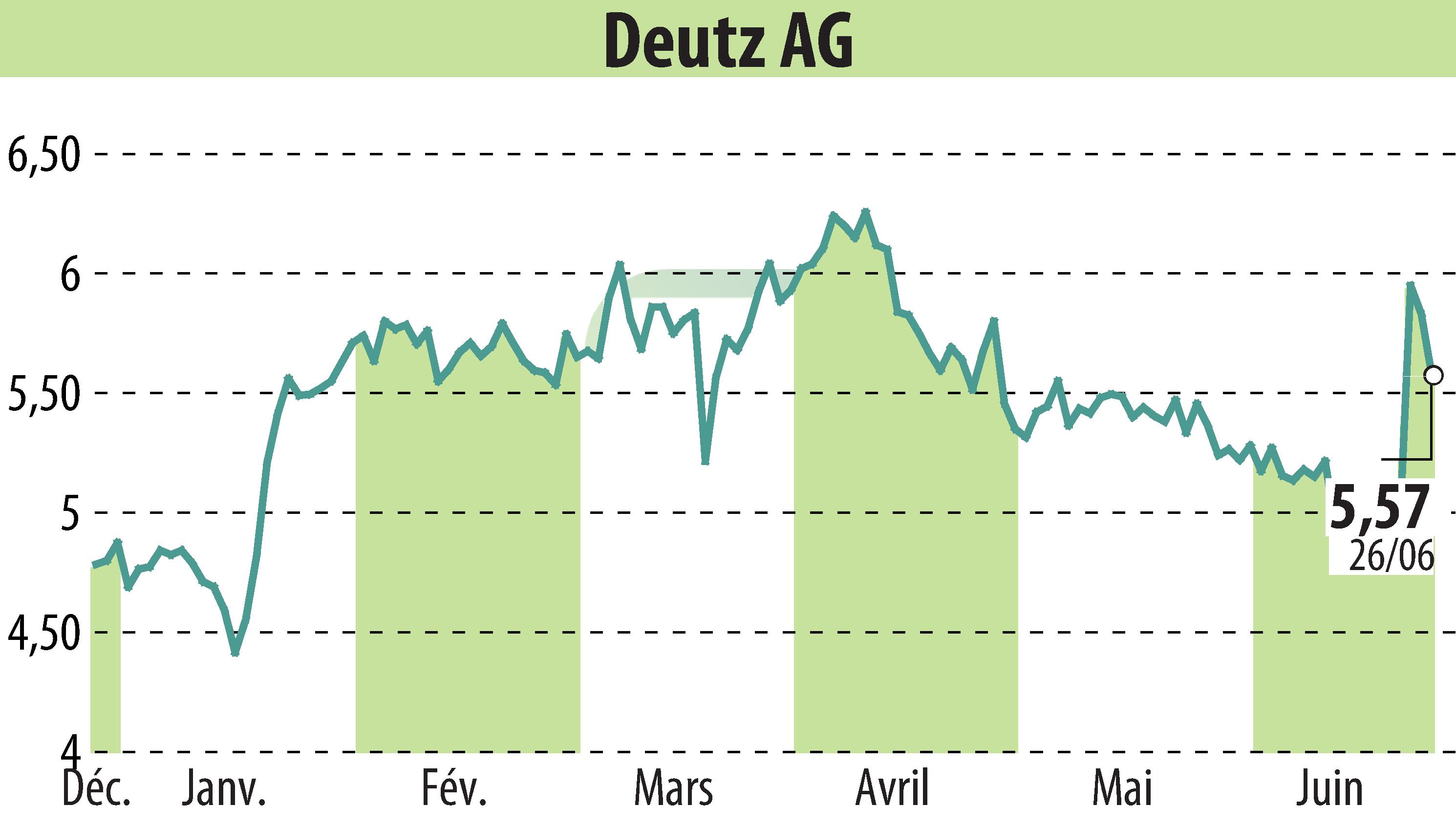 Stock price chart of DEUTZ AG (EBR:DEZ) showing fluctuations.