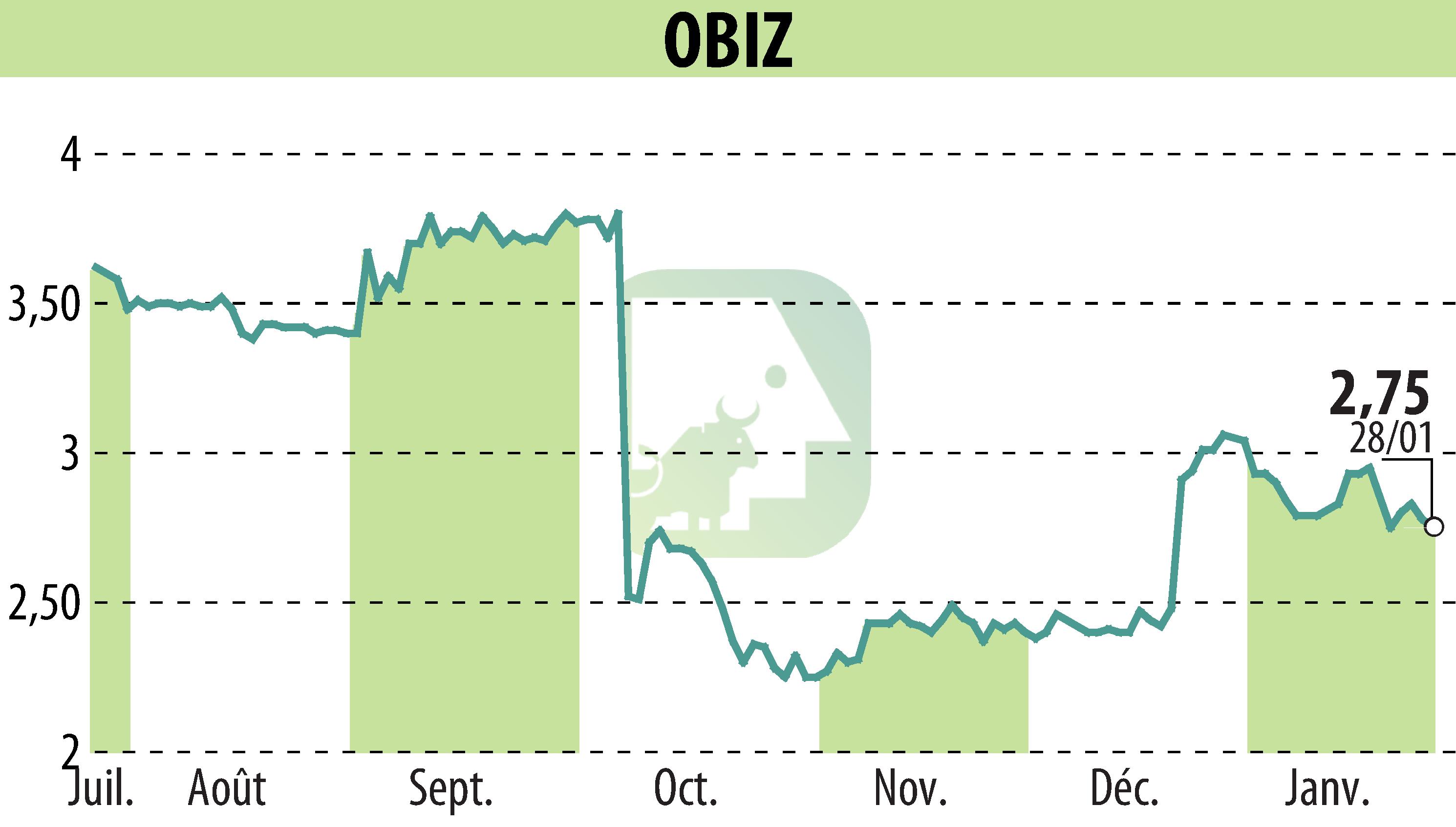 Graphique de l'évolution du cours de l'action OBIZ (EPA:ALBIZ).