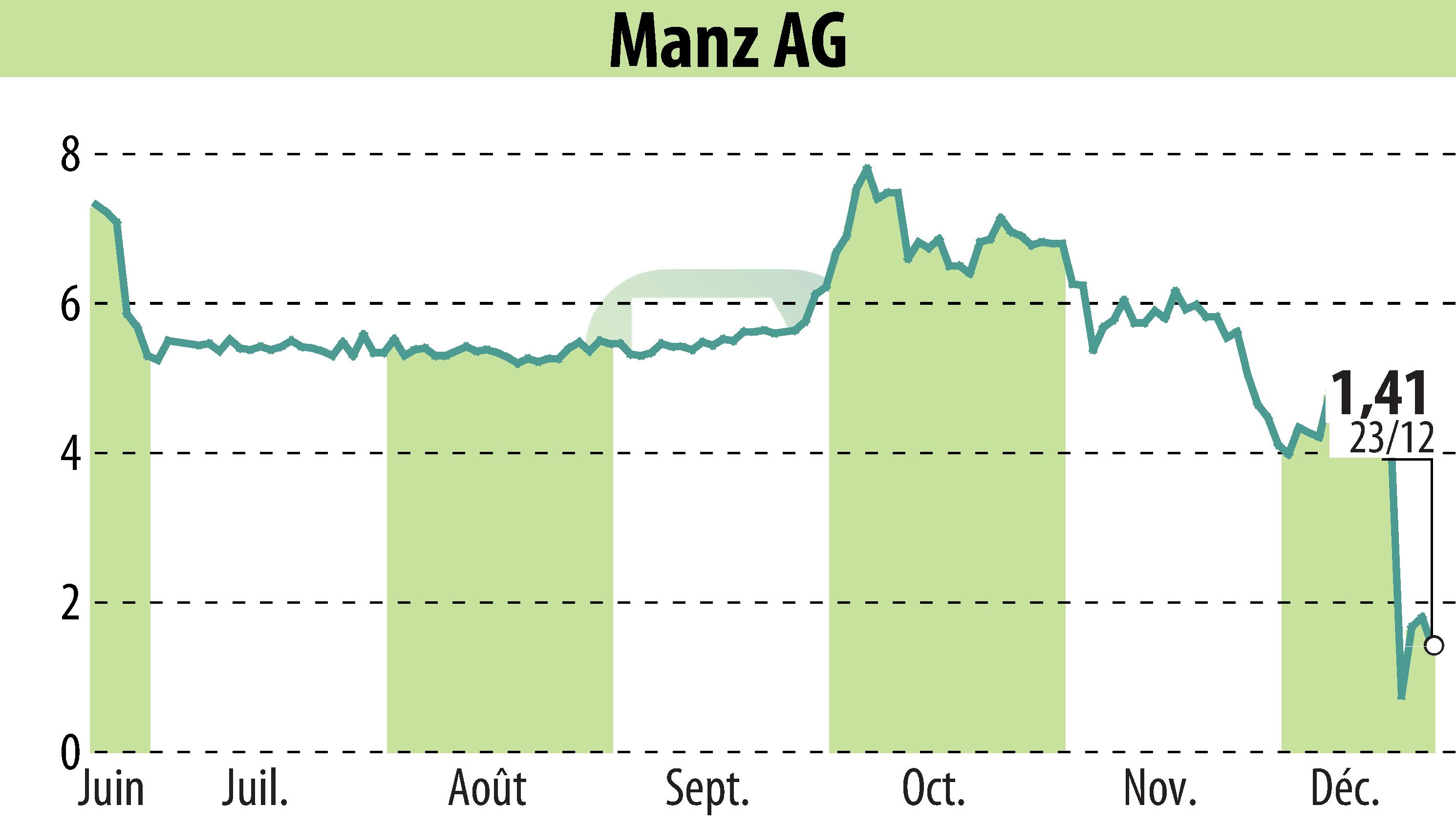 Graphique de l'évolution du cours de l'action Manz AG (EBR:M5Z).