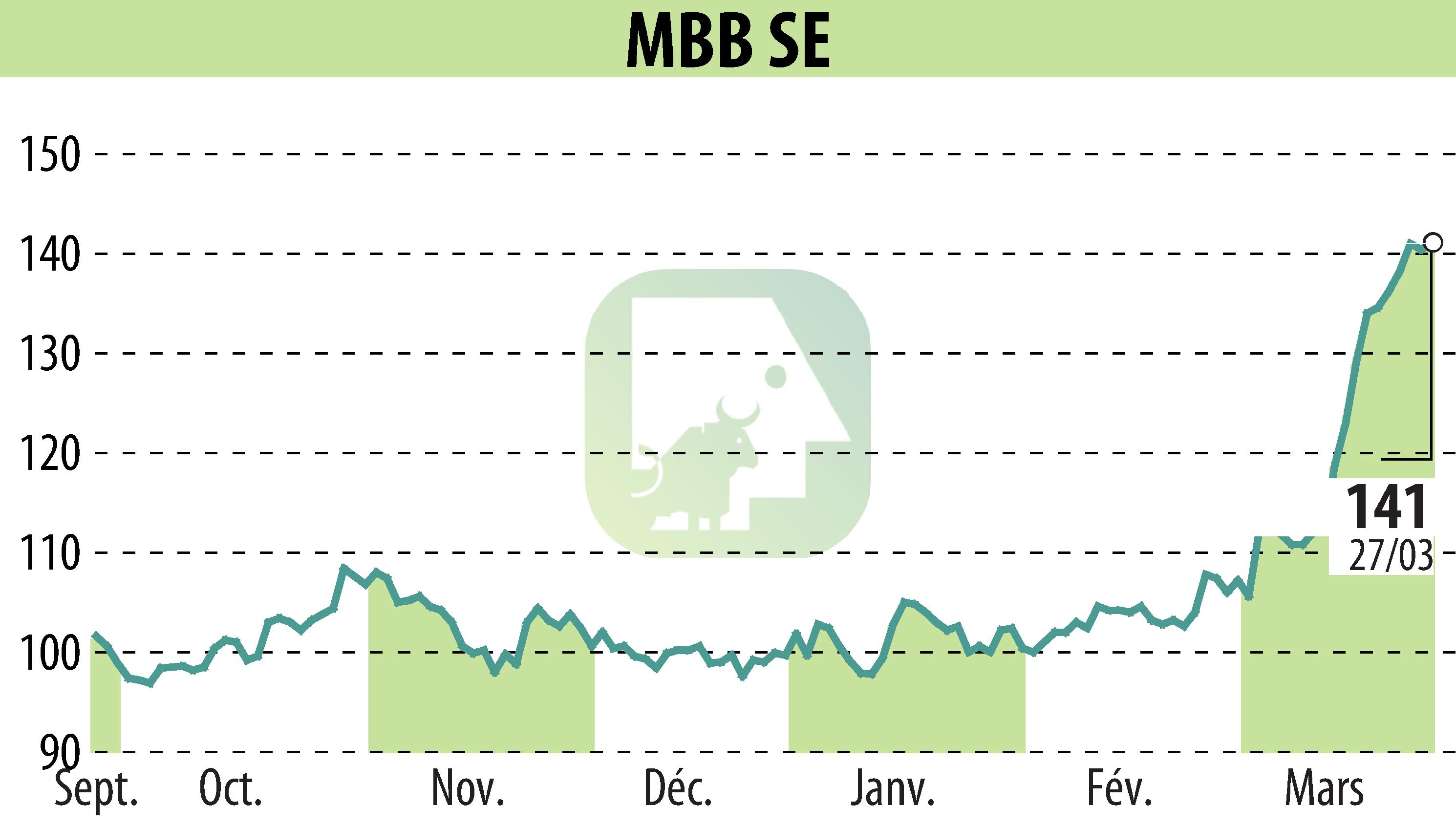 Stock price chart of MBB Industries AG (EBR:MBB) showing fluctuations.