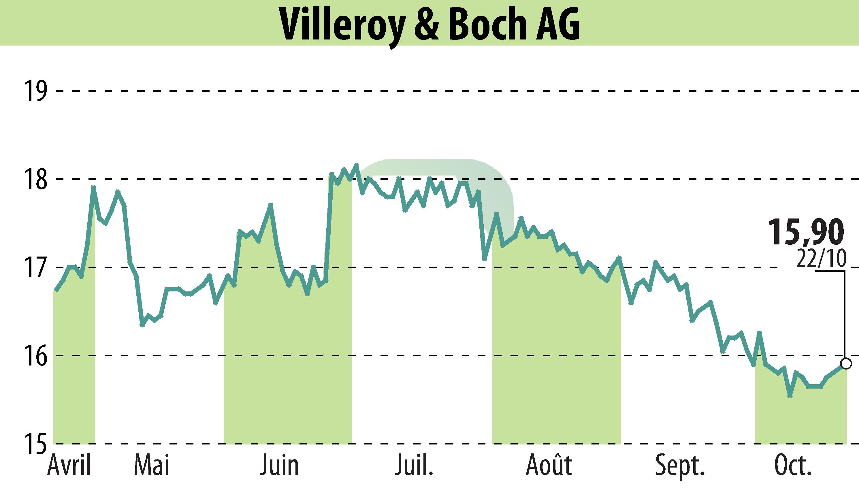 Stock price chart of Villeroy & Boch AG (EBR:VIB3) showing fluctuations.