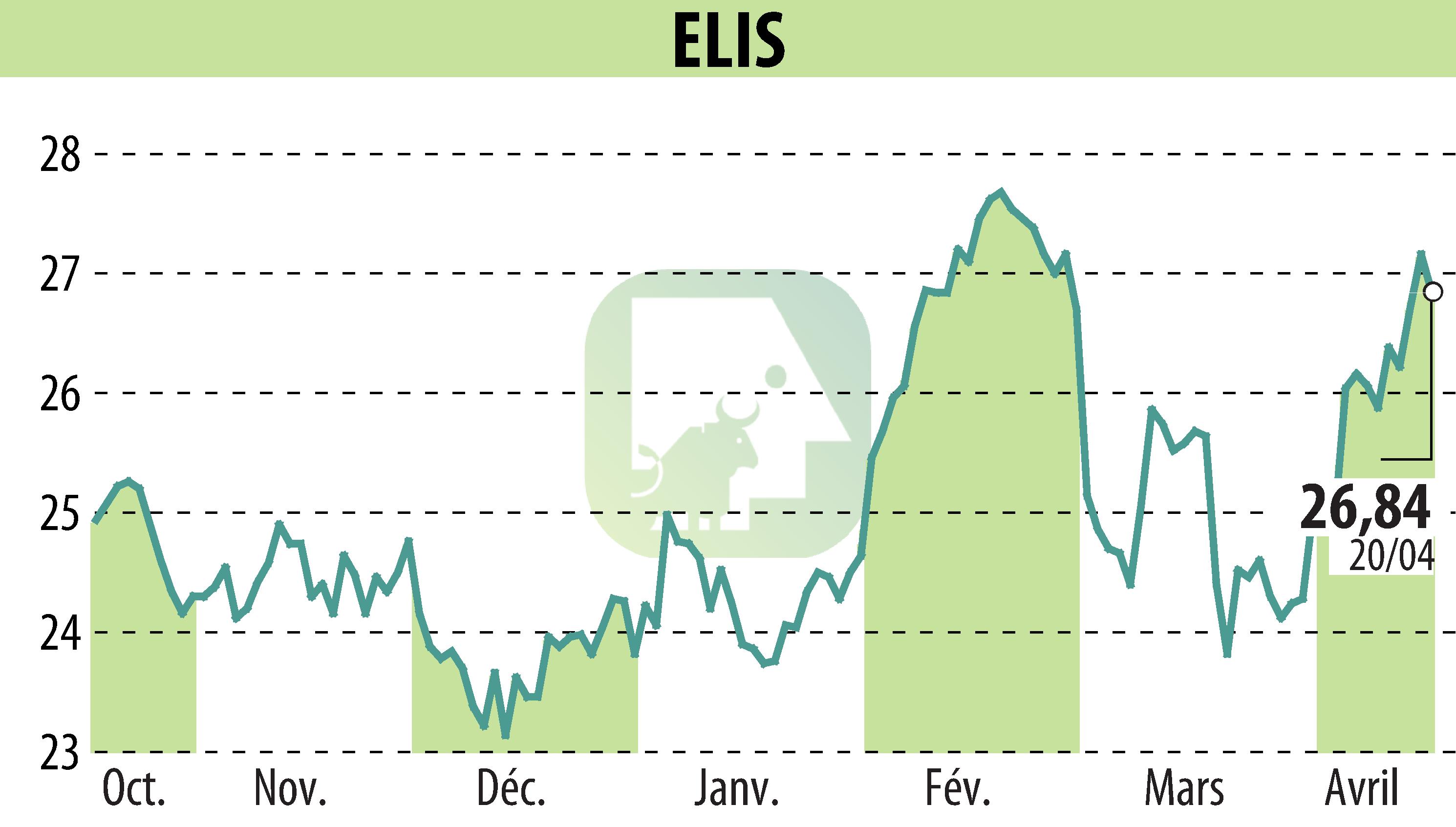 Graphique de l'évolution du cours de l'action ELIS (EPA:ELIS).