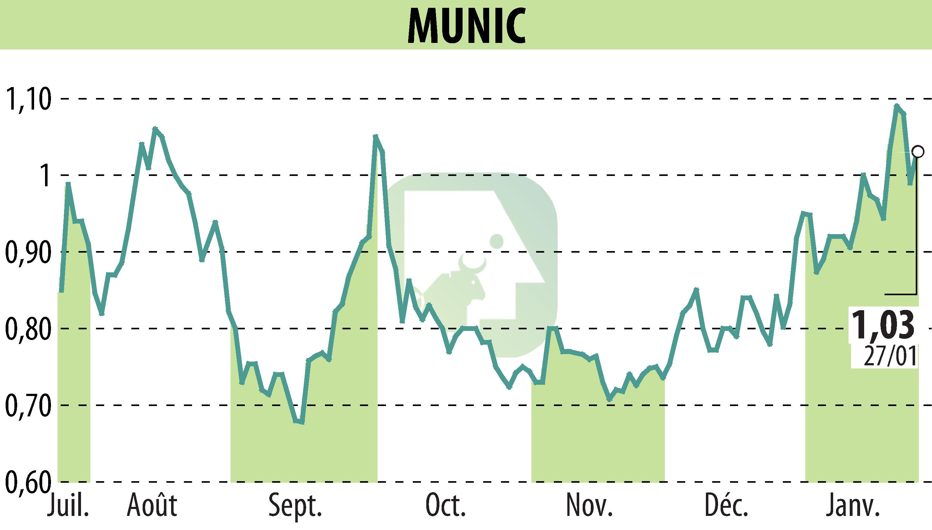 Graphique de l'évolution du cours de l'action MUNIC (EPA:ALMUN).
