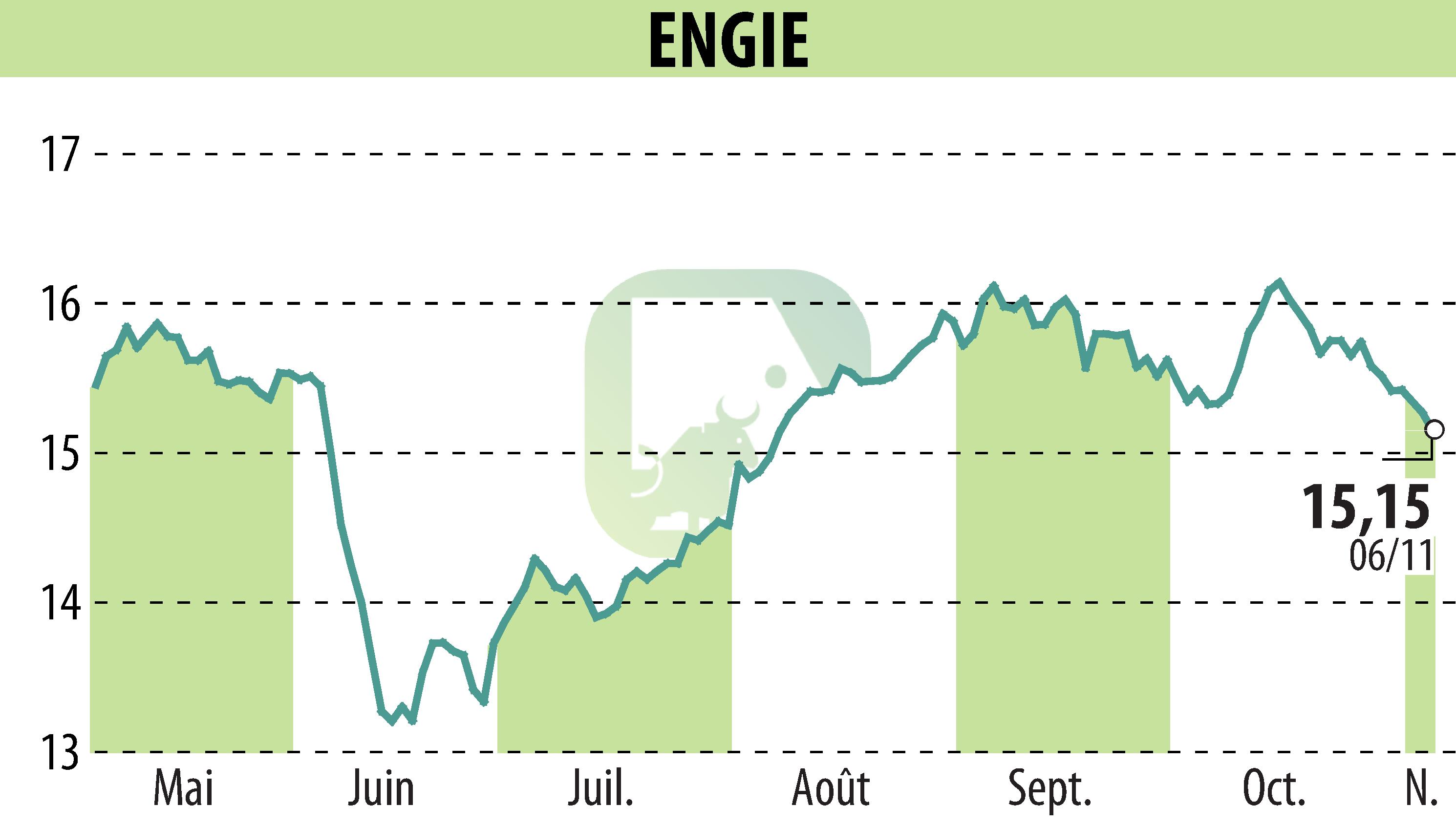 Graphique de l'évolution du cours de l'action ENGIE (EPA:ENGI).