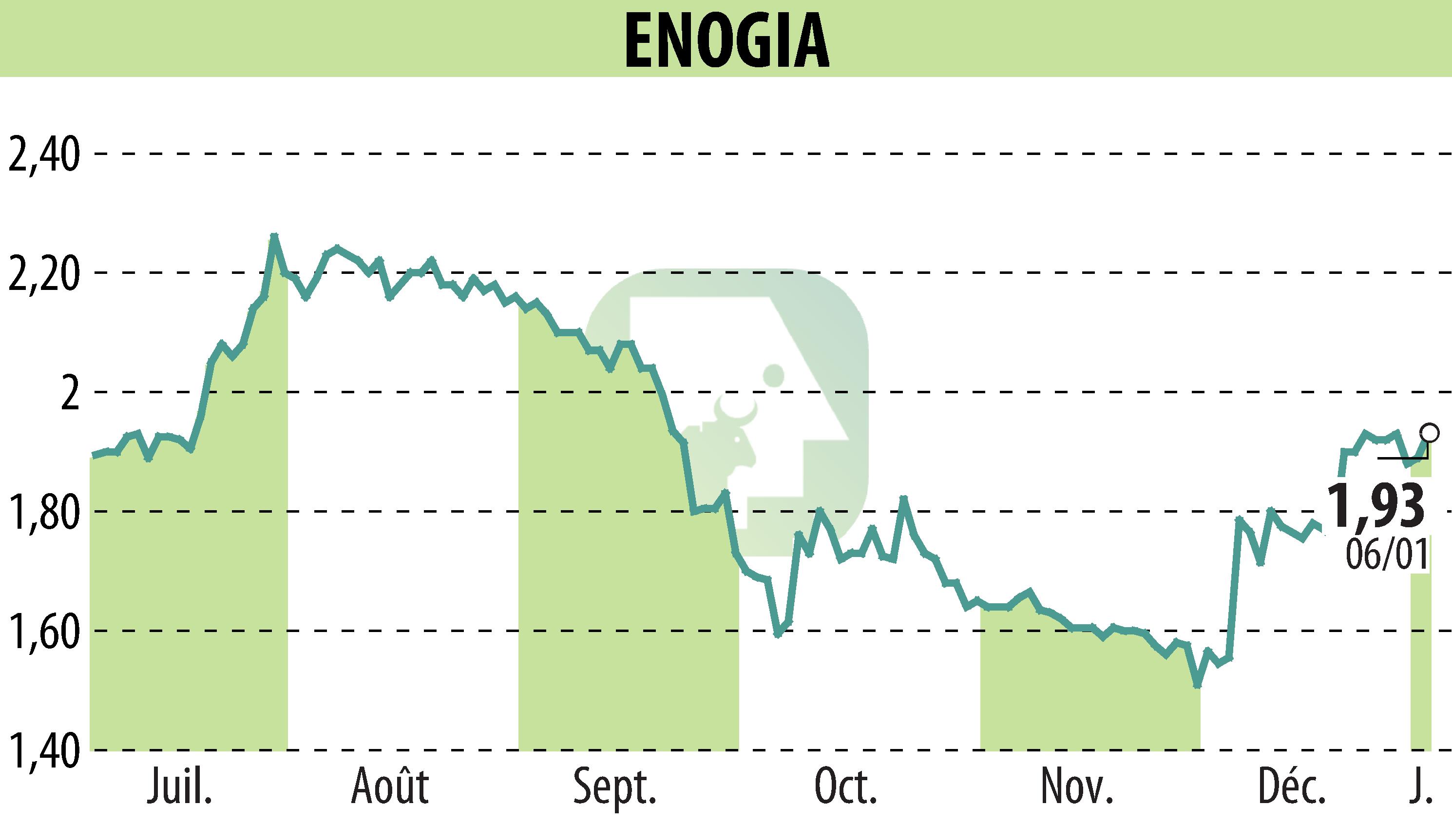 Graphique de l'évolution du cours de l'action ENOGIA (EPA:ALENO).