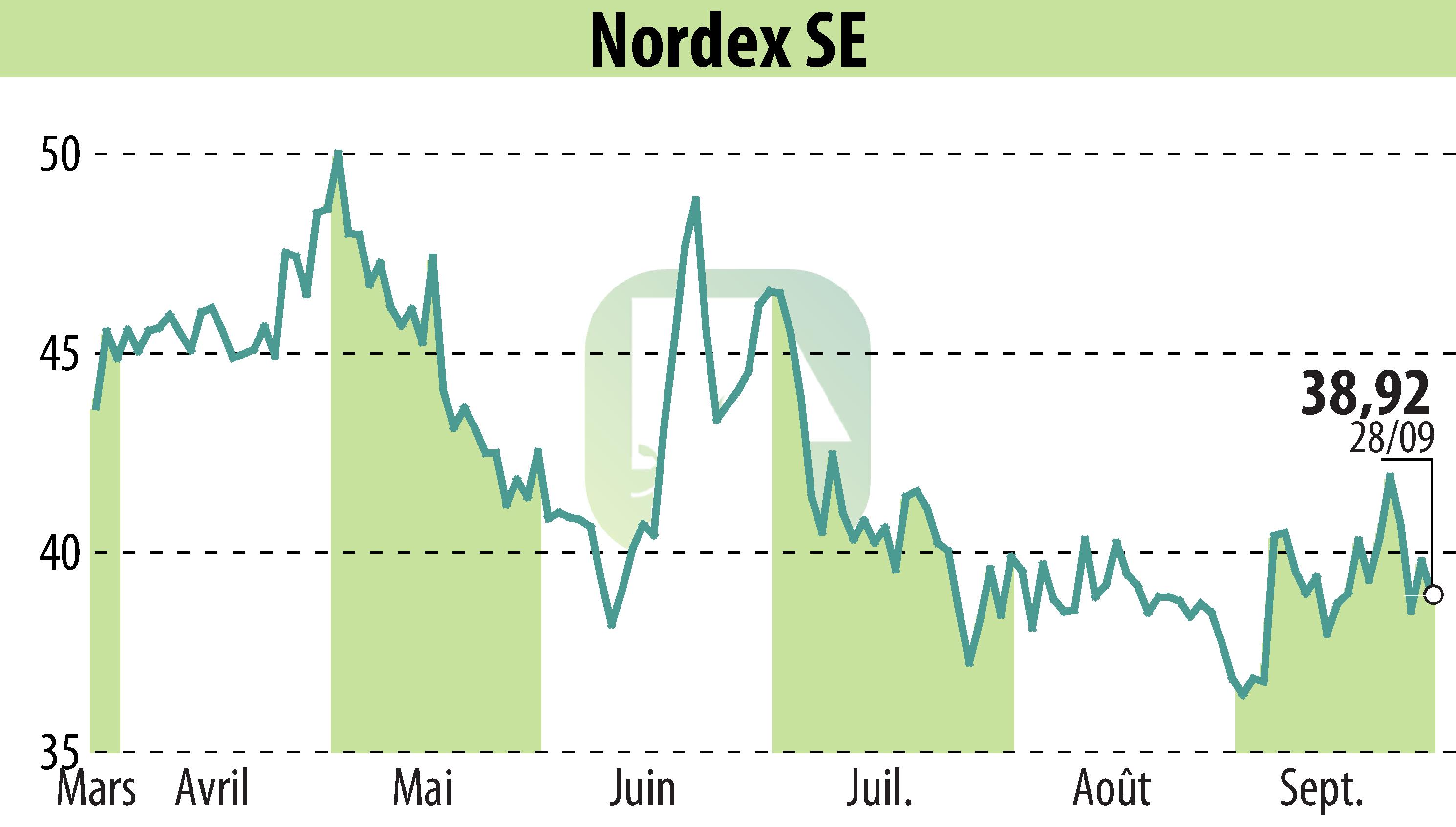 Graphique de l'évolution du cours de l'action Nordex SE (EBR:NDX1).