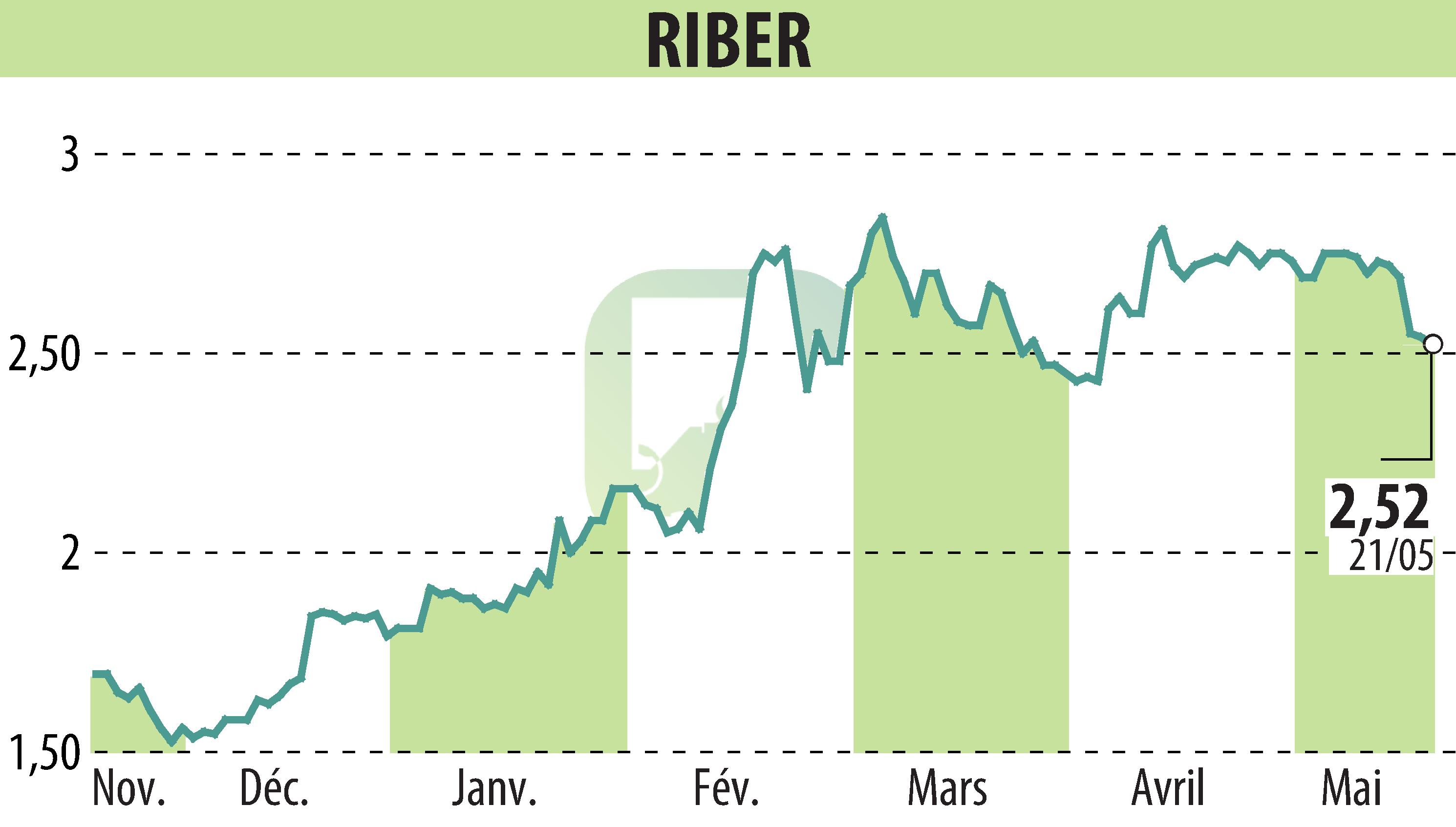 Stock price chart of Riber (EPA:ALRIB) showing fluctuations.