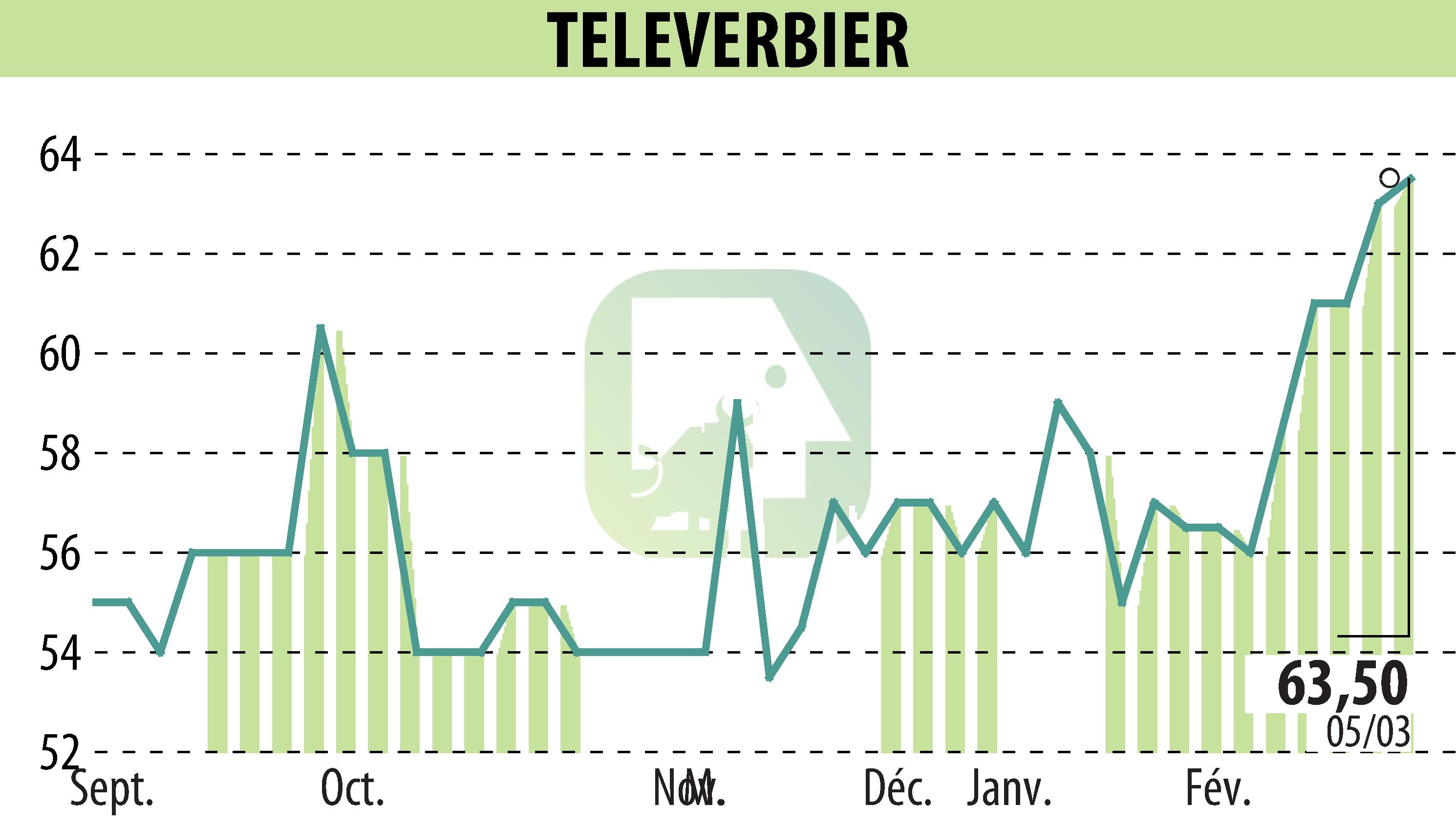 Graphique de l'évolution du cours de l'action TELEVERBIER (EPA:TVRB).