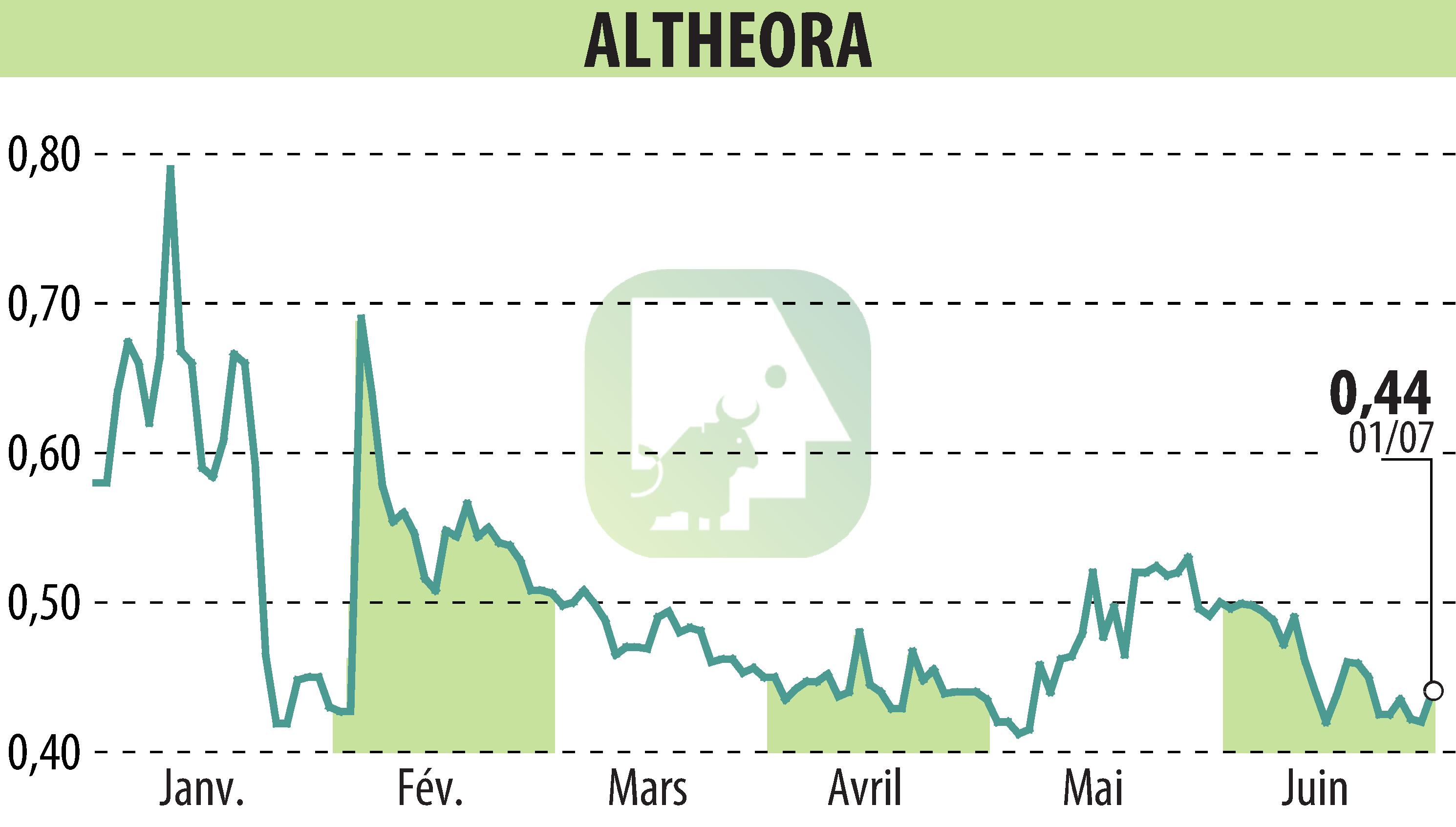 Stock price chart of ALTHEORA (EPA:ALORA) showing fluctuations.