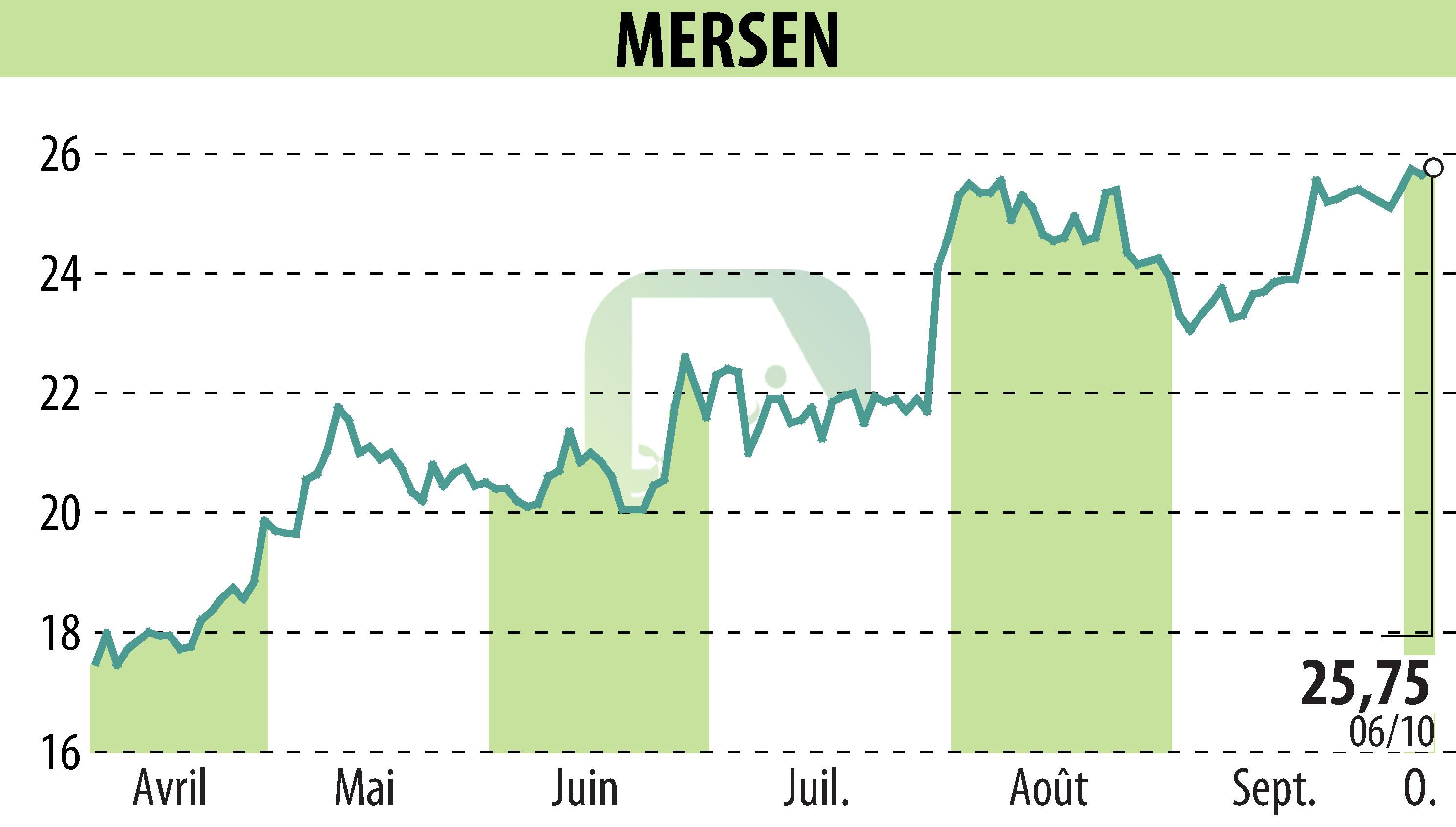 Graphique de l'évolution du cours de l'action MERSEN (EPA:MRN).