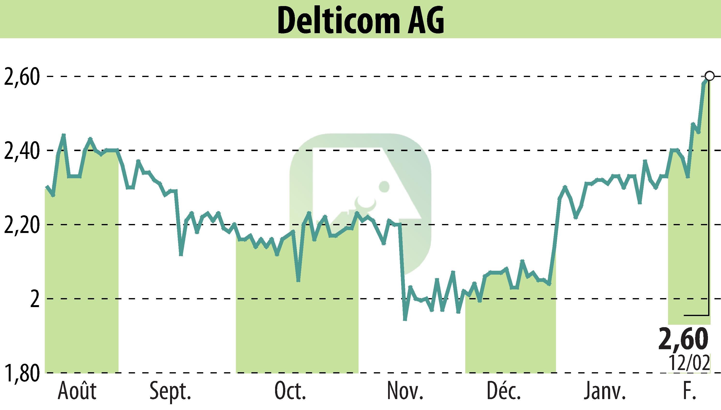Graphique de l'évolution du cours de l'action Delticom AG (EBR:DEX).