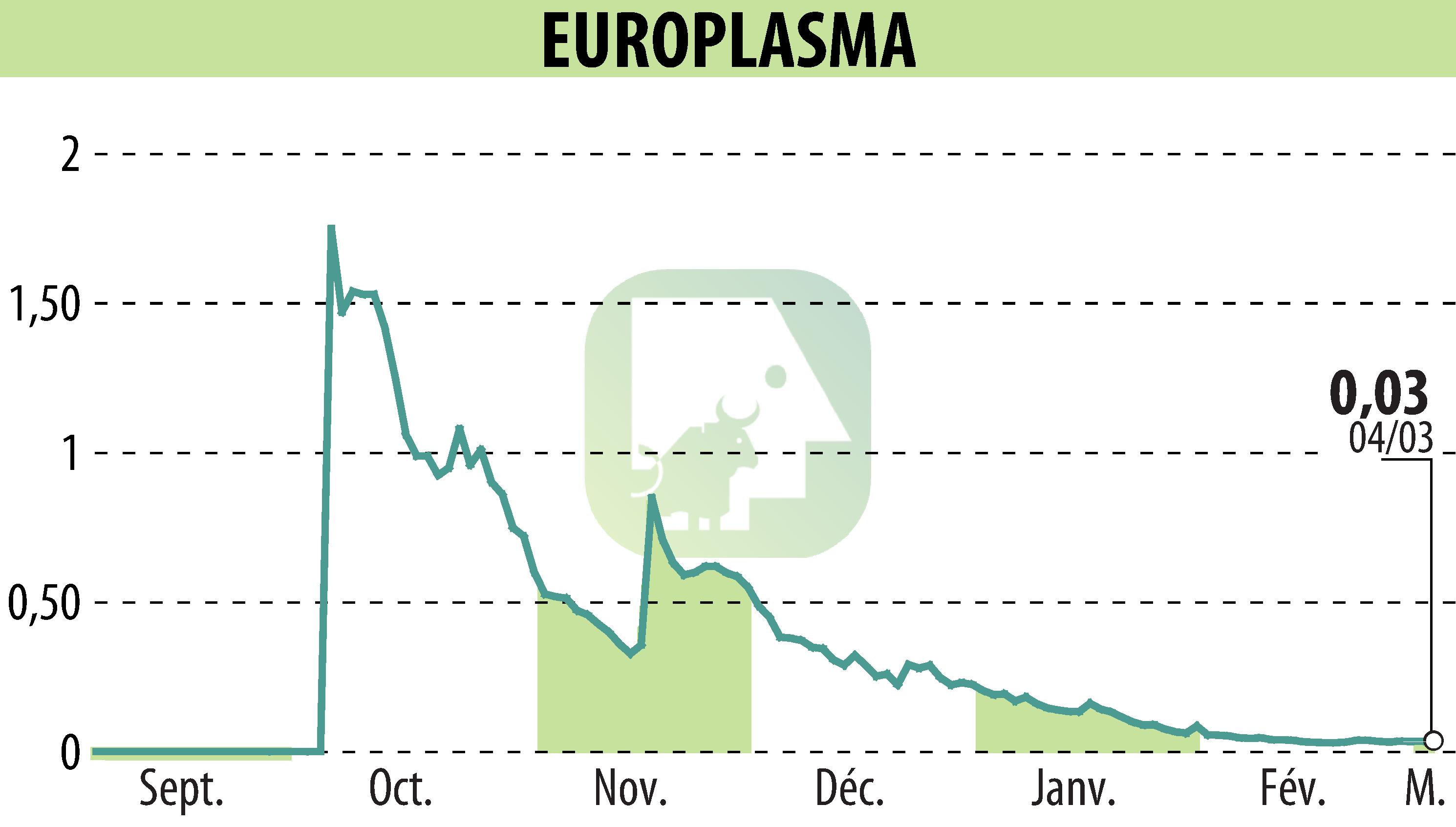 Stock price chart of EUROPLASMA (EPA:ALEUP) showing fluctuations.
