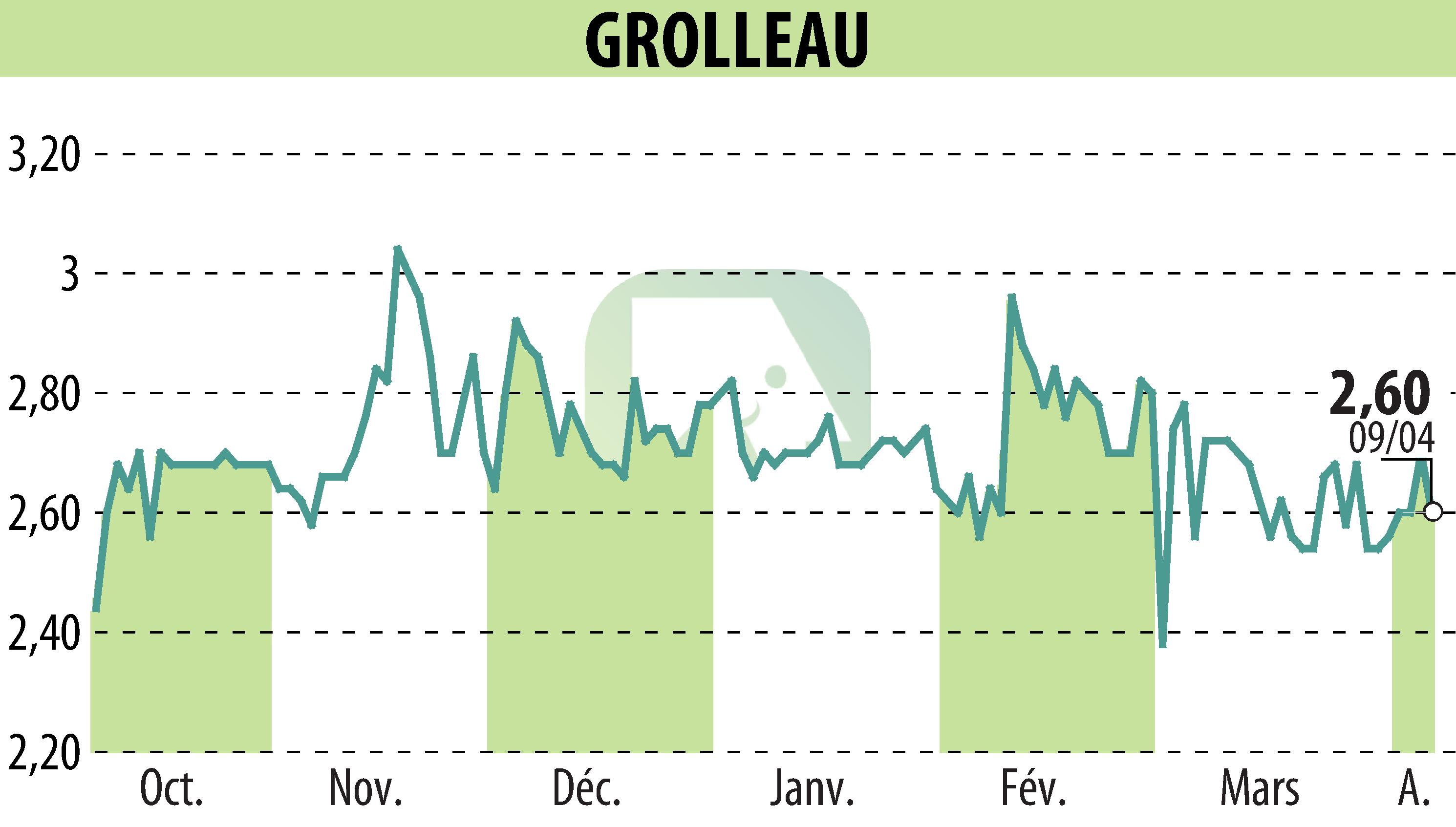 Stock price chart of GROLLEAU (EPA:ALGRO) showing fluctuations.