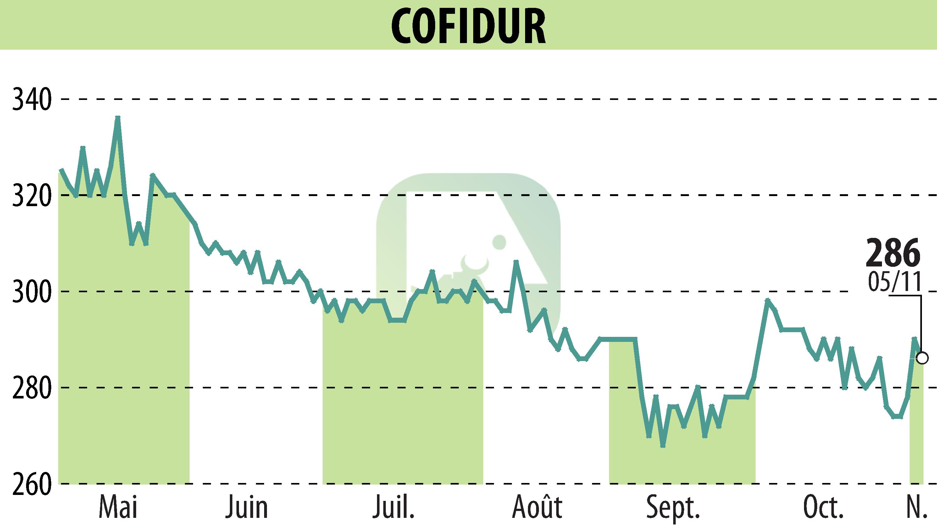 Graphique de l'évolution du cours de l'action COFIDUR (EPA:ALCOF).