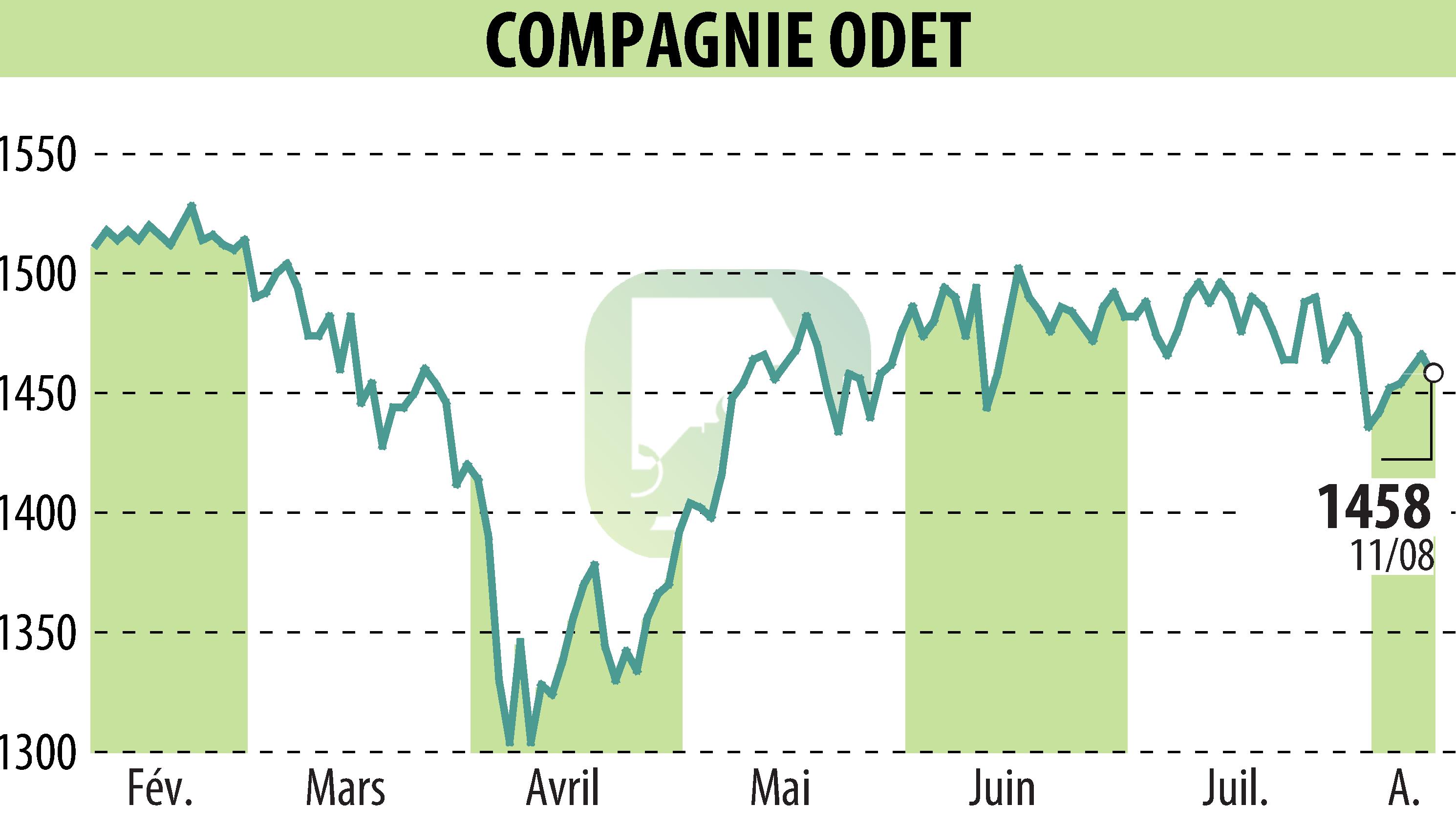 Graphique de l'évolution du cours de l'action FINANCIERE DE L ODET (EPA:ODET).
