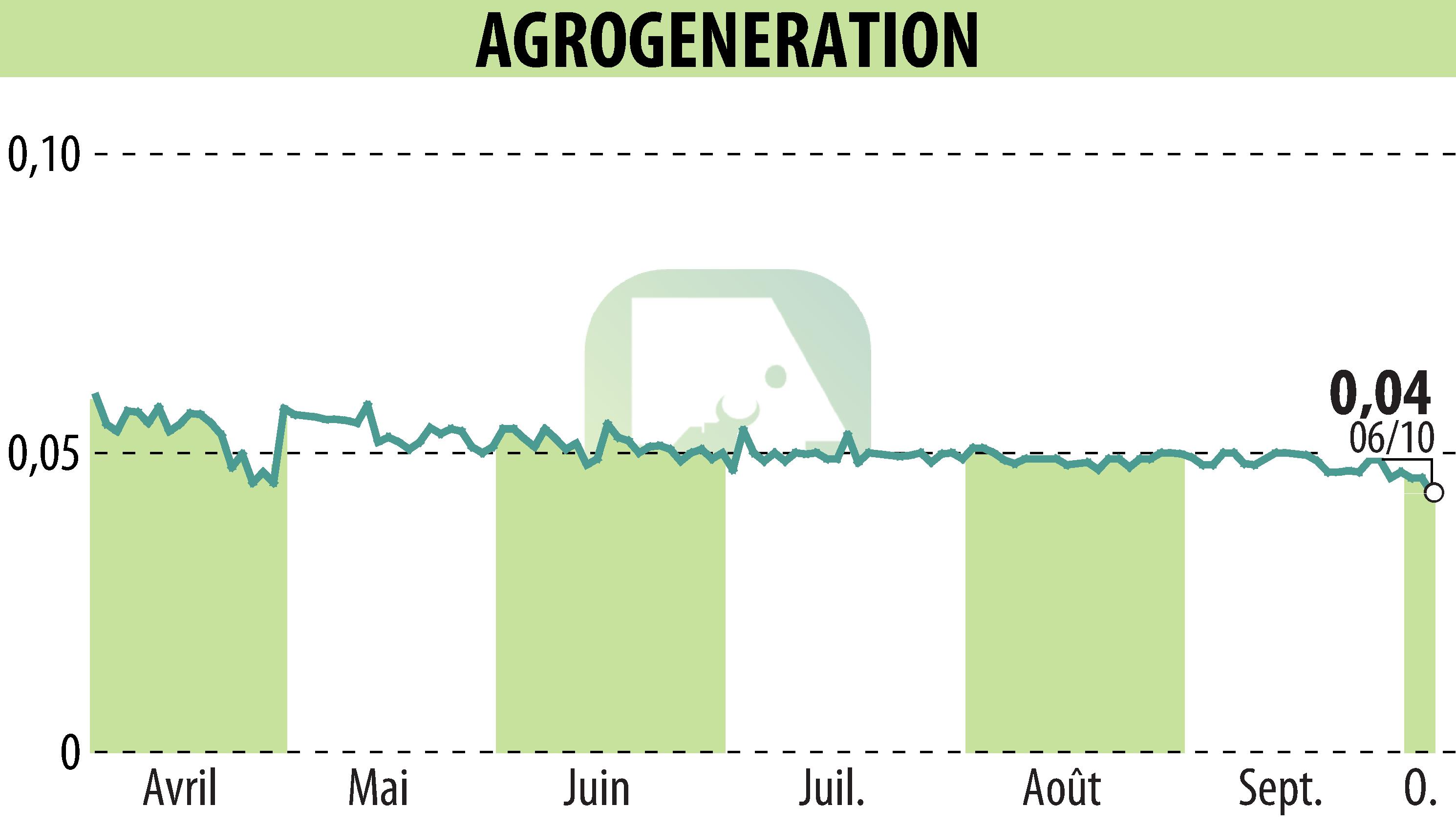Graphique de l'évolution du cours de l'action AGROGENERATION (EPA:ALAGR).