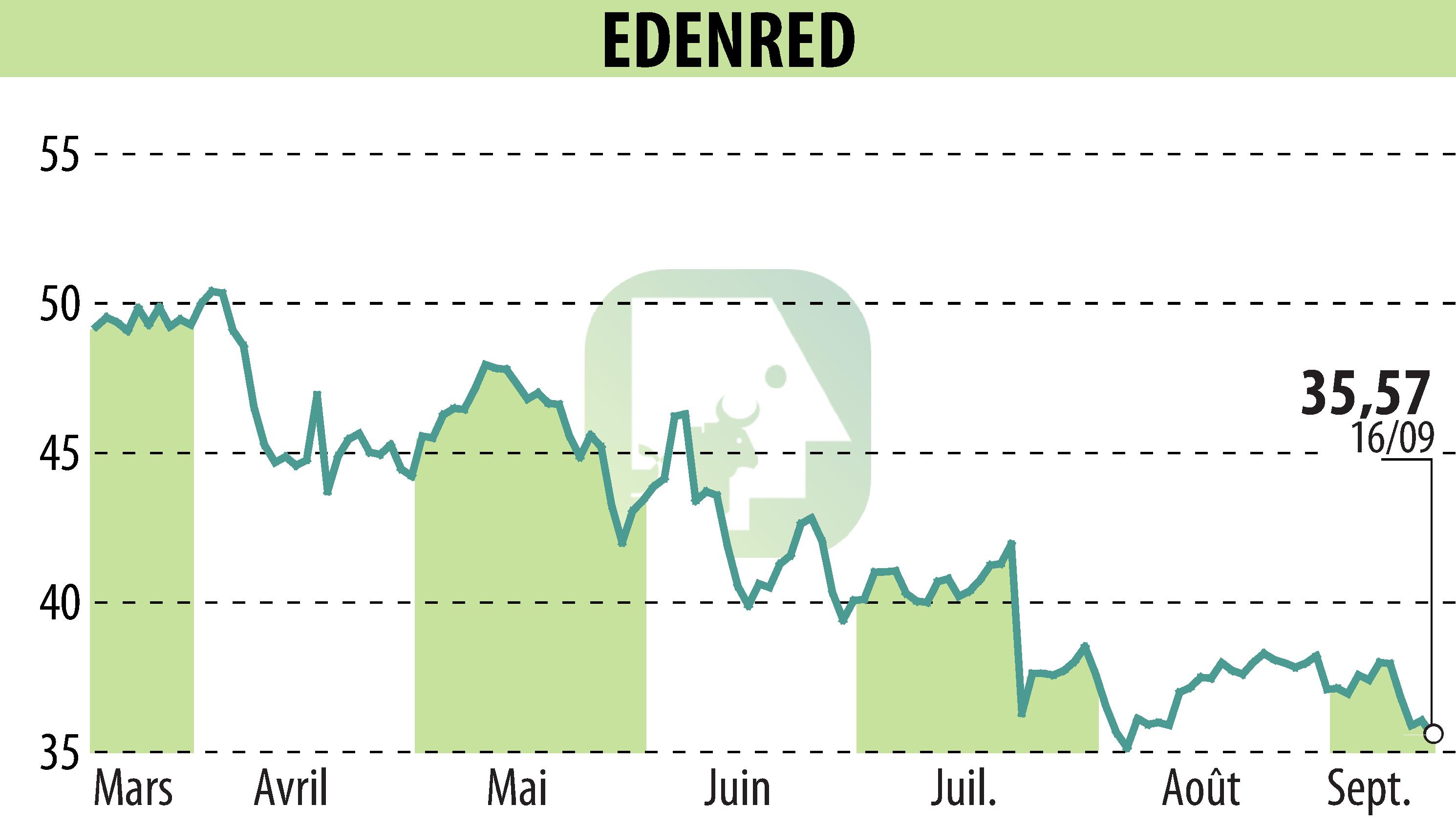 Graphique de l'évolution du cours de l'action EDENRED (EPA:EDEN).