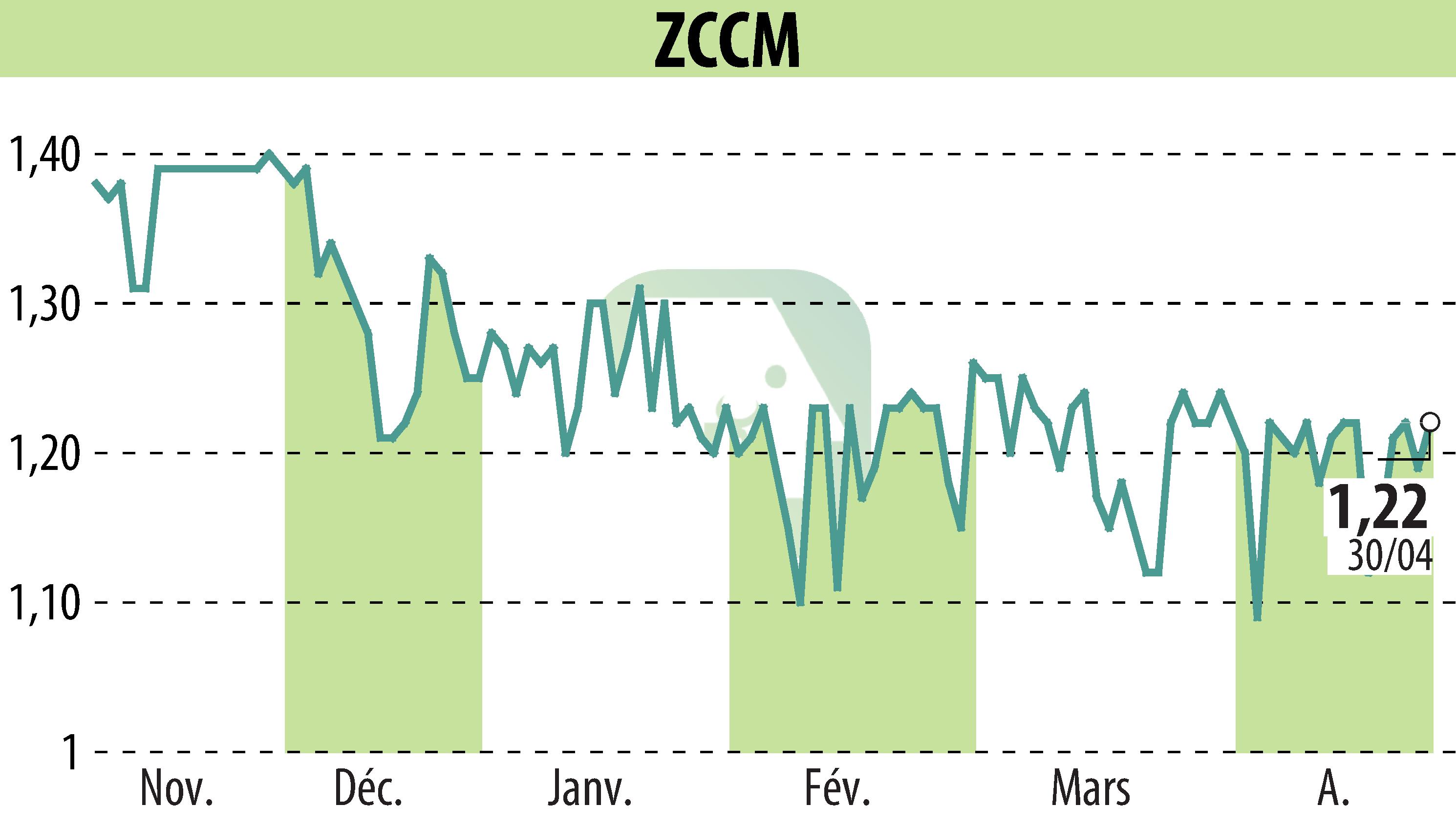Stock price chart of ZCCM (EPA:MLZAM) showing fluctuations.