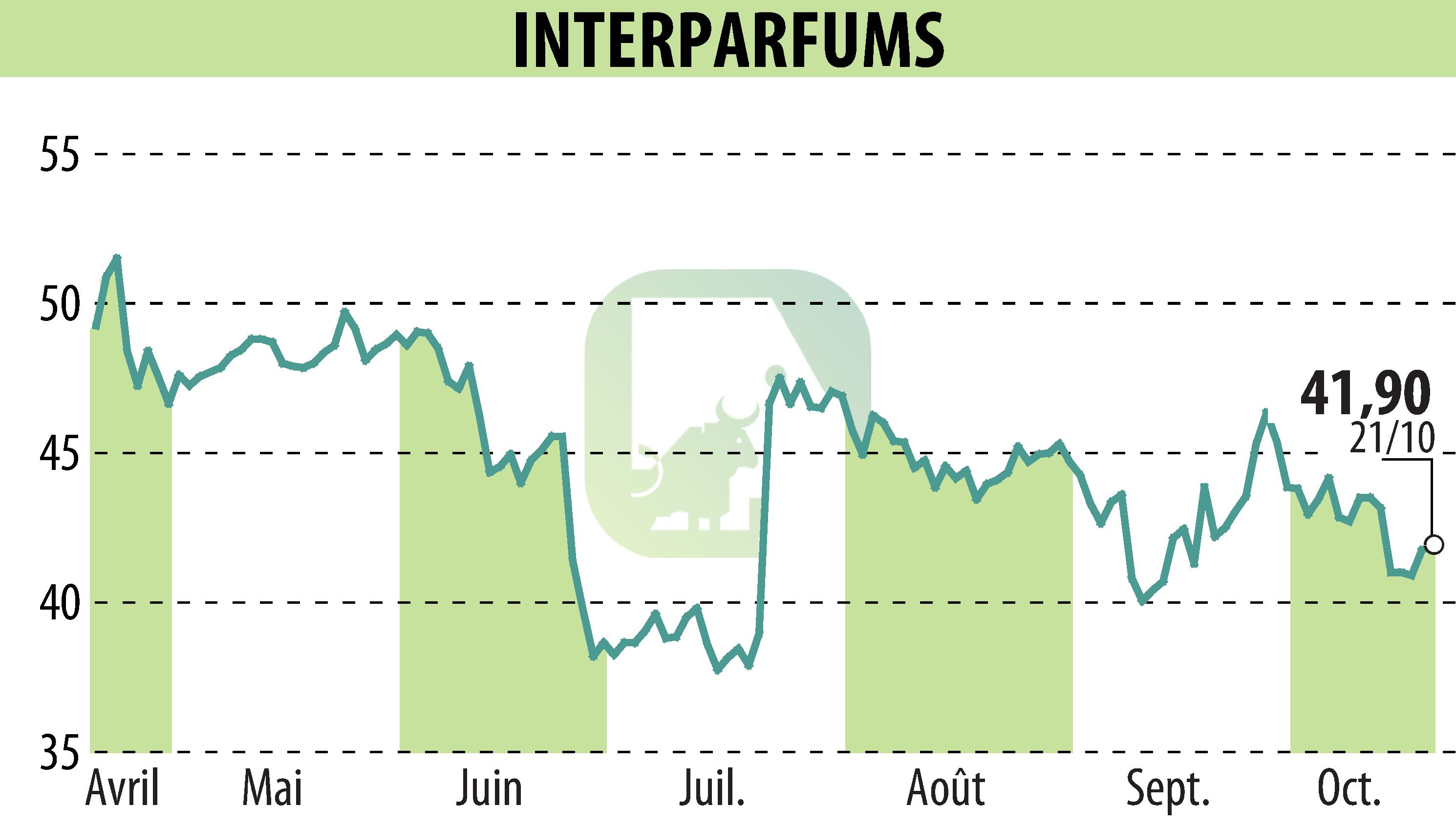 Graphique de l'évolution du cours de l'action INTER PARFUMS (EPA:ITP).