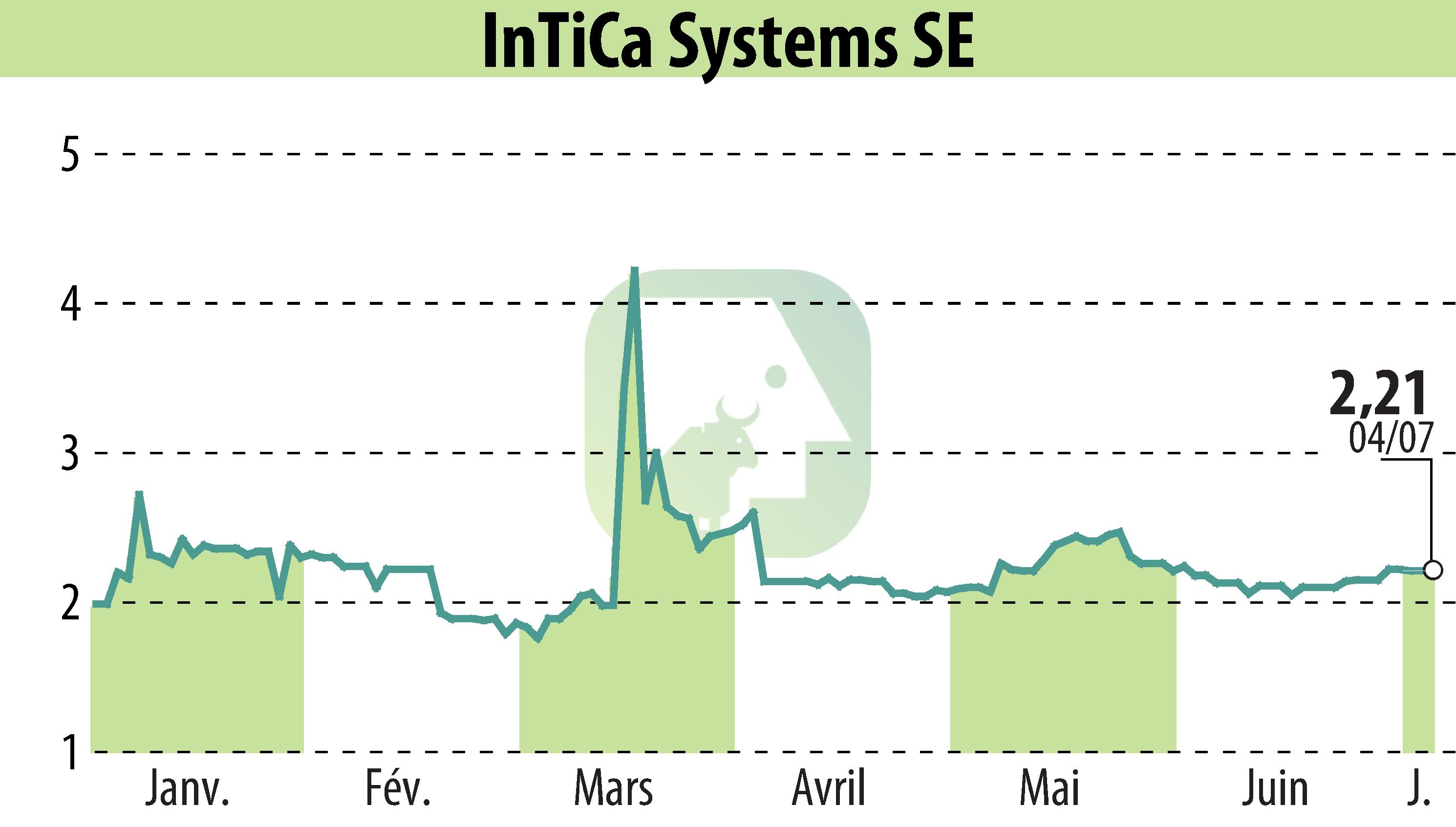 Stock price chart of InTiCom Systems Aktiengesellschaft (EBR:IS7) showing fluctuations.