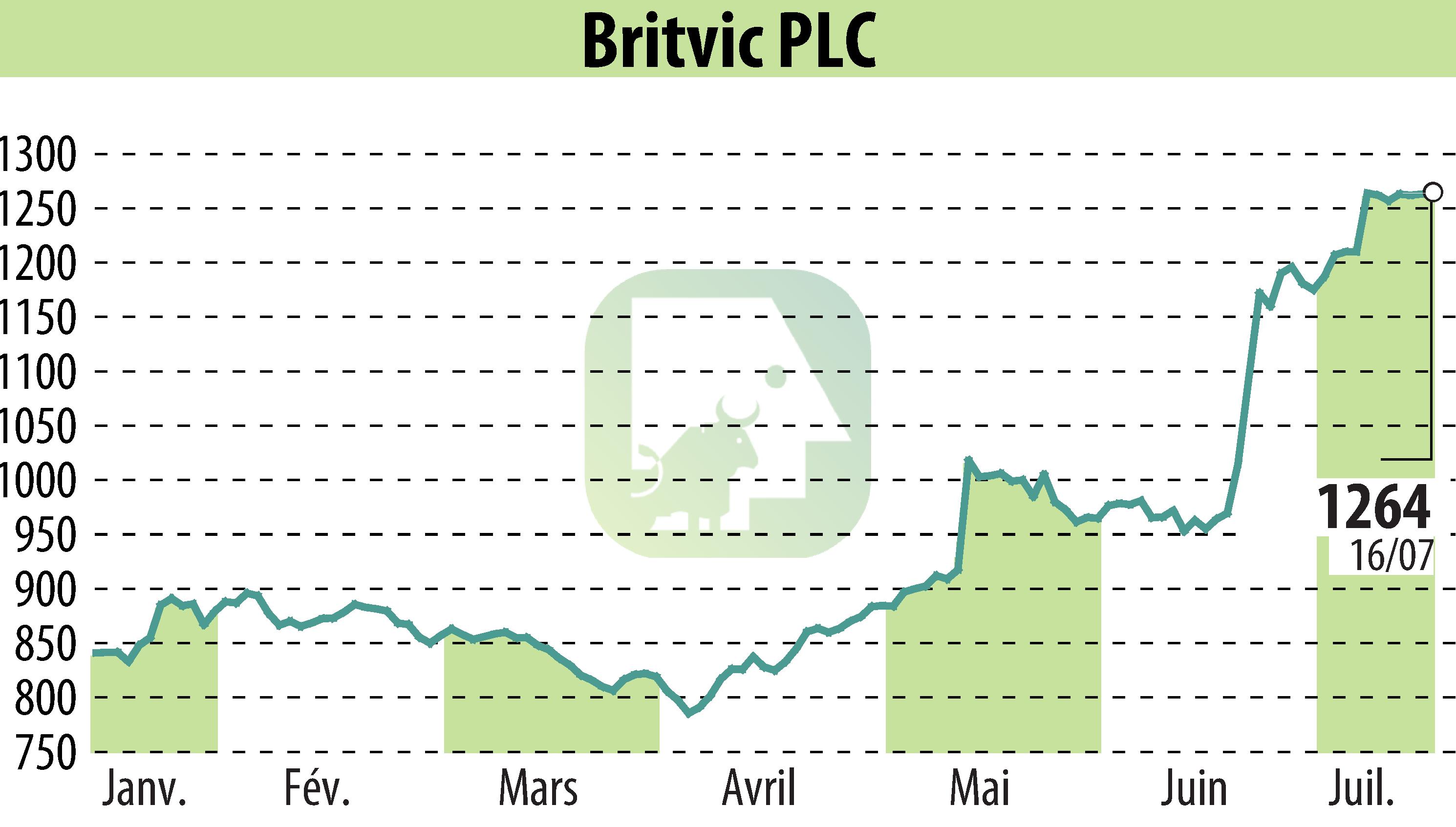 Graphique de l'évolution du cours de l'action Britvic Plc  (EBR:BVIC).